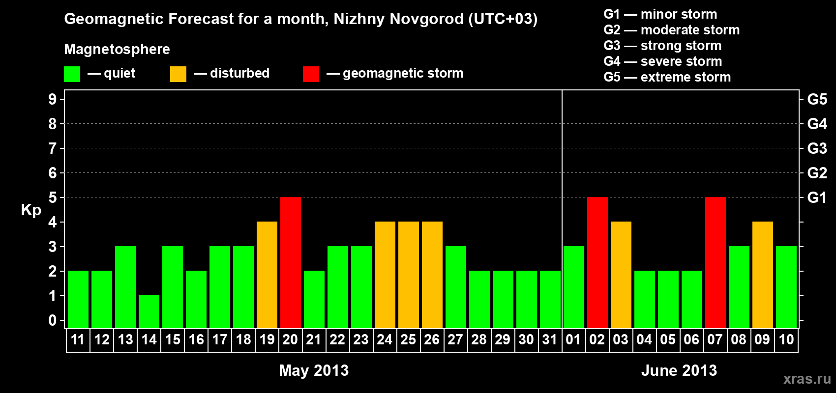 Forecast of the daily maximal value of geomagnetic index Kp for <b>1 month</b> (31 days) <b>from May 11, 2013 to Jun 10, 2013</b>