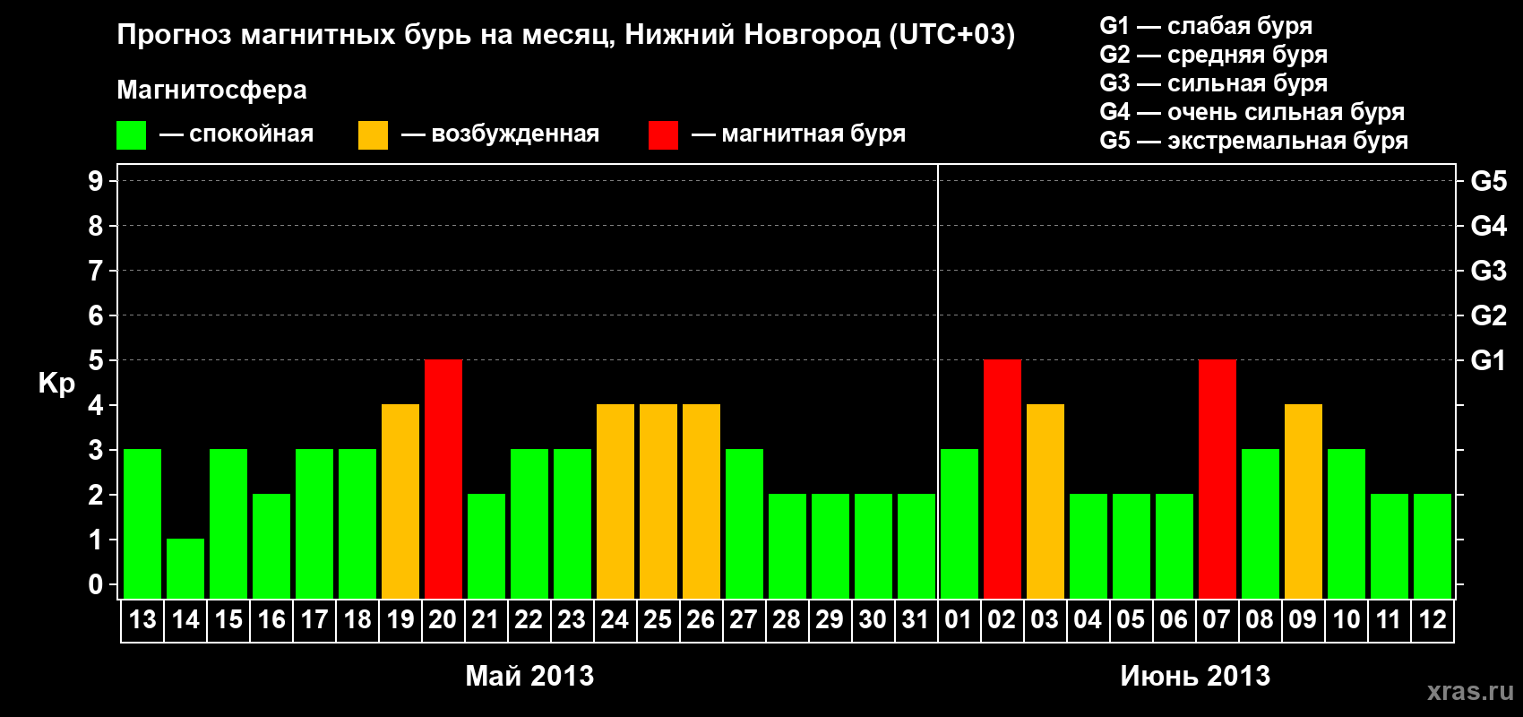 Прогноз максимального суточного геомагнитного индекса&nbsp;Kp на <b>1 месяц</b> (31 день) <b>с 13 мая по 12 июня 2013 г</b>