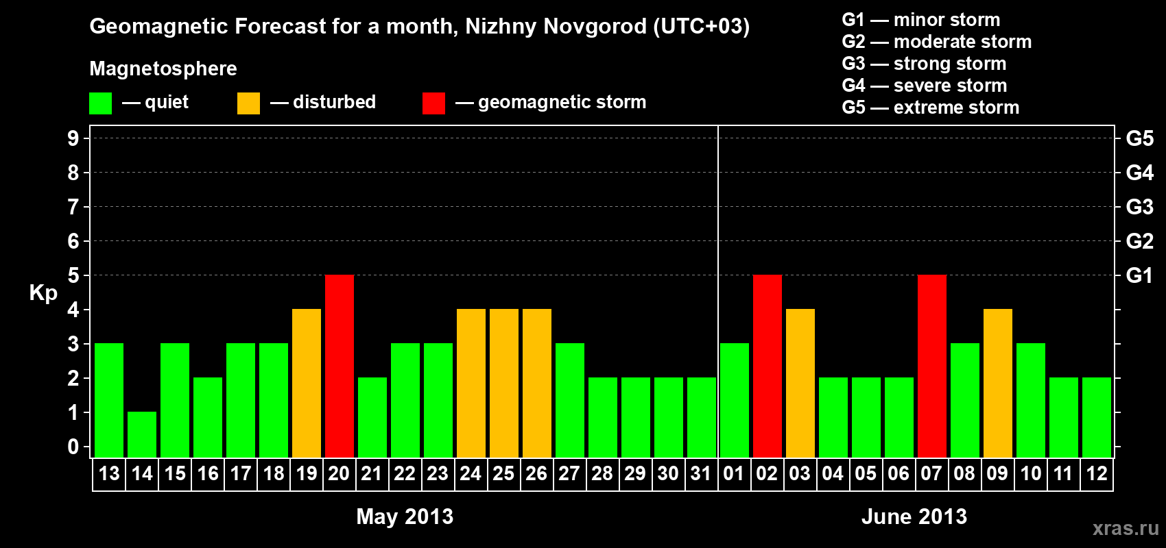 Forecast of the daily maximal value of geomagnetic index Kp for <b>1 month</b> (31 days) <b>from May 13, 2013 to Jun 12, 2013</b>