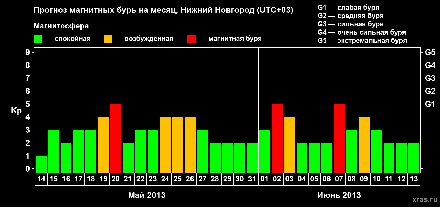 Прогноз максимального суточного геомагнитного индекса&nbsp;Kp на <b>1 месяц</b> (31 день) <b>с 14 мая по 13 июня 2013 г</b>