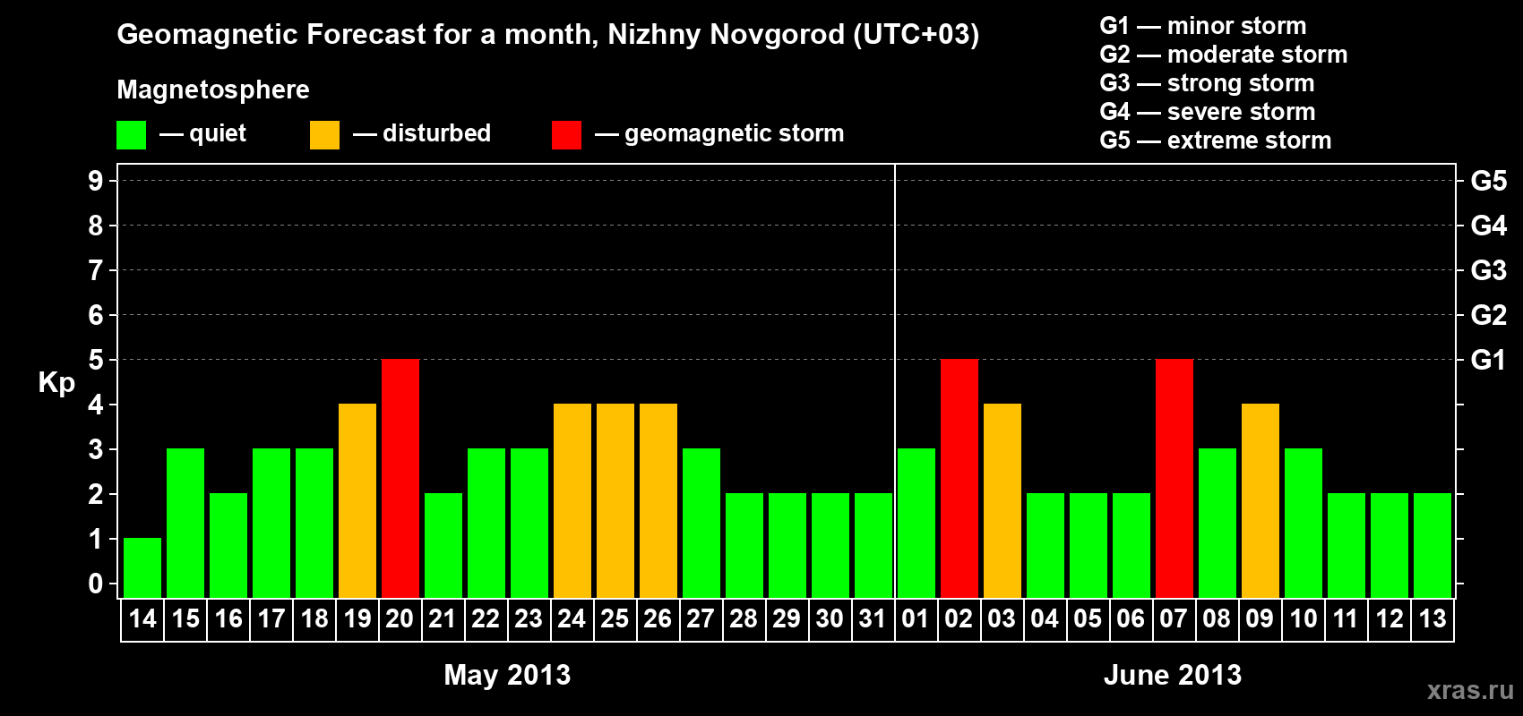 Forecast of the daily maximal value of geomagnetic index Kp for <b>1 month</b> (31 days) <b>from May 14, 2013 to Jun 13, 2013</b>