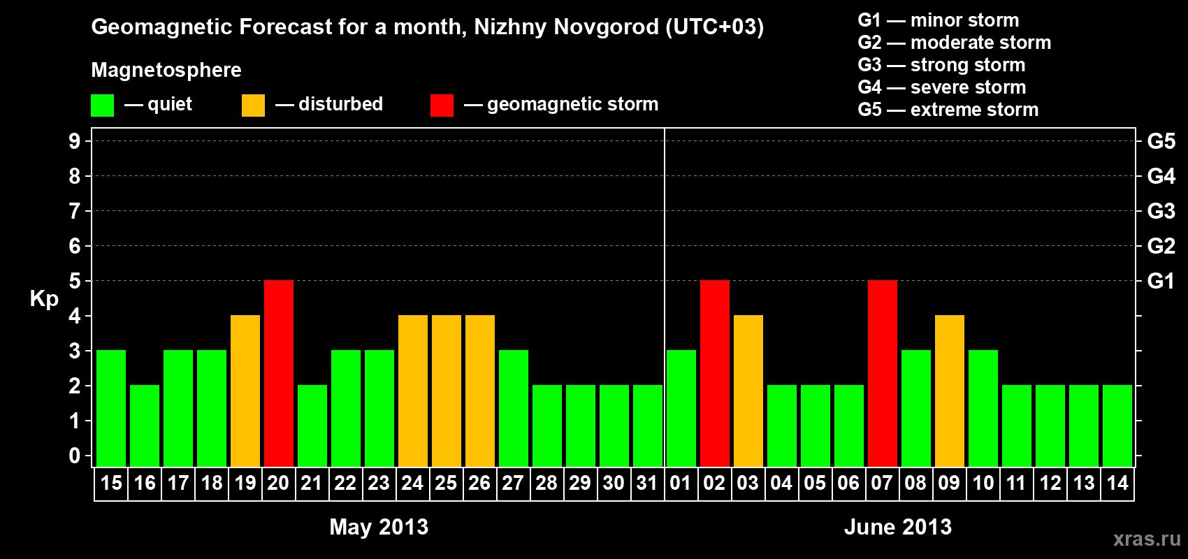 Forecast of the daily maximal value of geomagnetic index Kp for <b>1 month</b> (31 days) <b>from May 15, 2013 to Jun 14, 2013</b>