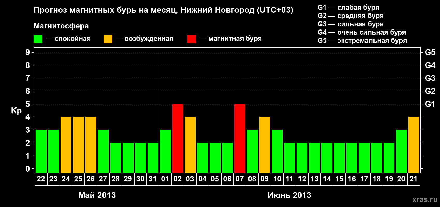 Прогноз максимального суточного геомагнитного индекса&nbsp;Kp на <b>1 месяц</b> (31 день) <b>с 22 мая по 21 июня 2013 г</b>