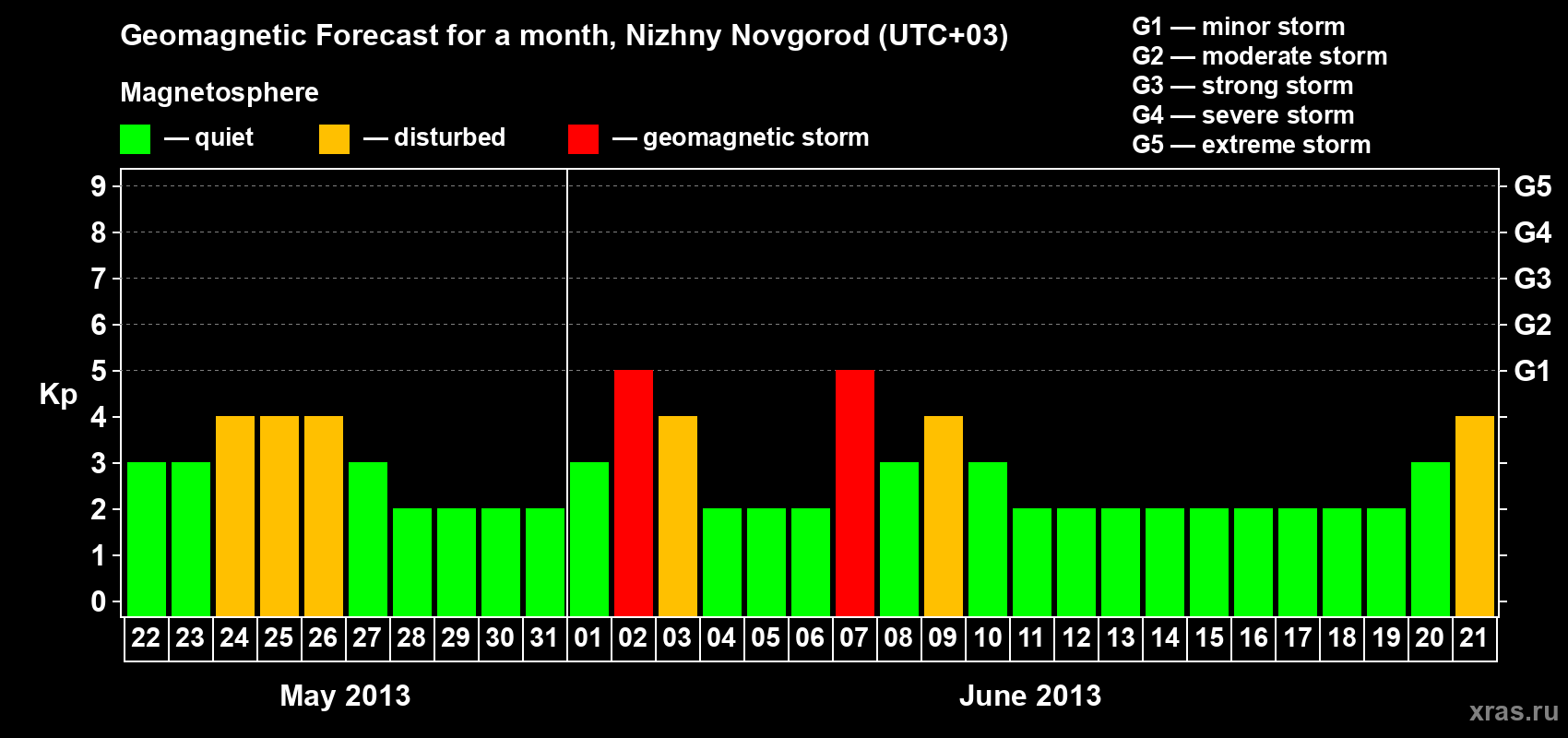 Forecast of the daily maximal value of geomagnetic index Kp for <b>1 month</b> (31 days) <b>from May 22, 2013 to Jun 21, 2013</b>