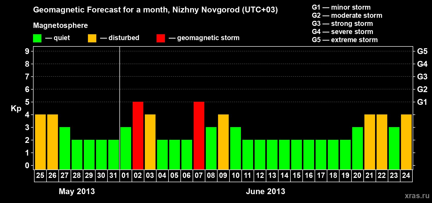 Forecast of the daily maximal value of geomagnetic index Kp for <b>1 month</b> (31 days) <b>from May 25, 2013 to Jun 24, 2013</b>