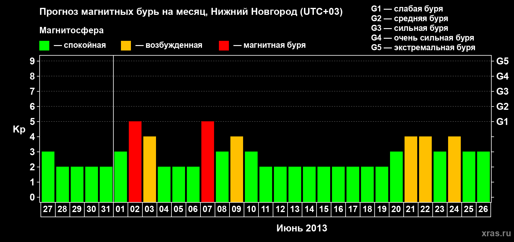 Прогноз максимального суточного геомагнитного индекса&nbsp;Kp на <b>1 месяц</b> (31 день) <b>с 27 мая по 26 июня 2013 г</b>