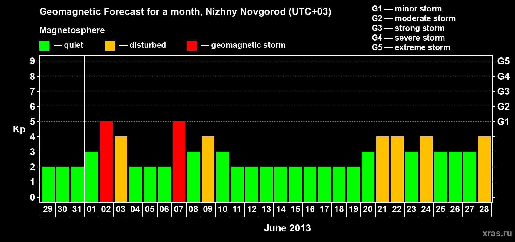 Forecast of the daily maximal value of geomagnetic index Kp for <b>1 month</b> (31 days) <b>from May 29, 2013 to Jun 28, 2013</b>