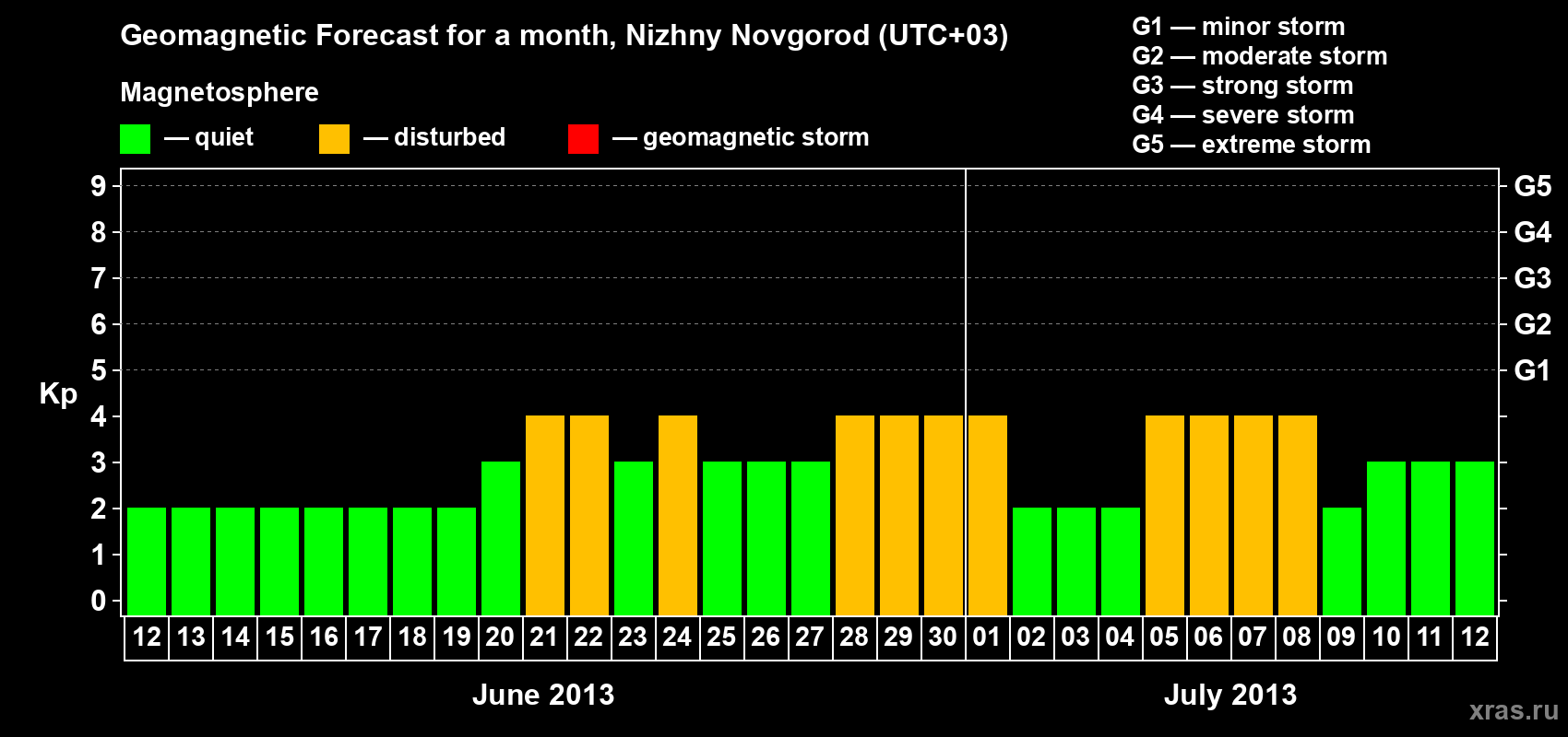 Forecast of the daily maximal value of geomagnetic index&nbsp;Kp for <b>1 month</b> (31 days) <b>from Jun 12, 2013 to Jul 12, 2013</b>