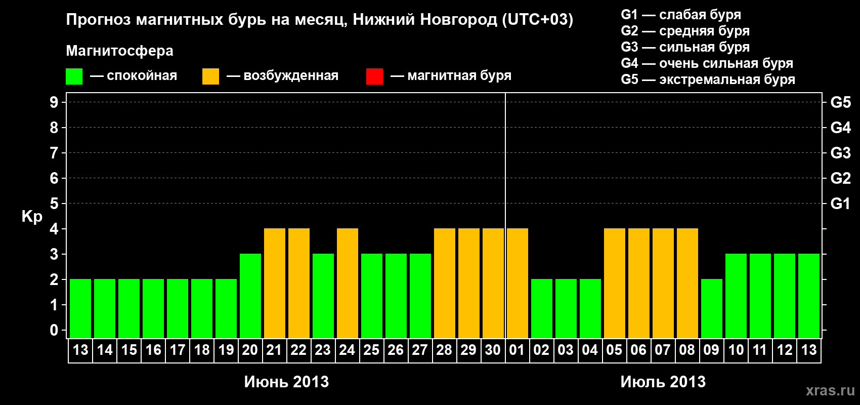 Прогноз максимального суточного геомагнитного индекса&nbsp;Kp на <b>1 месяц</b> (31 день) <b>с 13 июня по 13 июля 2013 г</b>