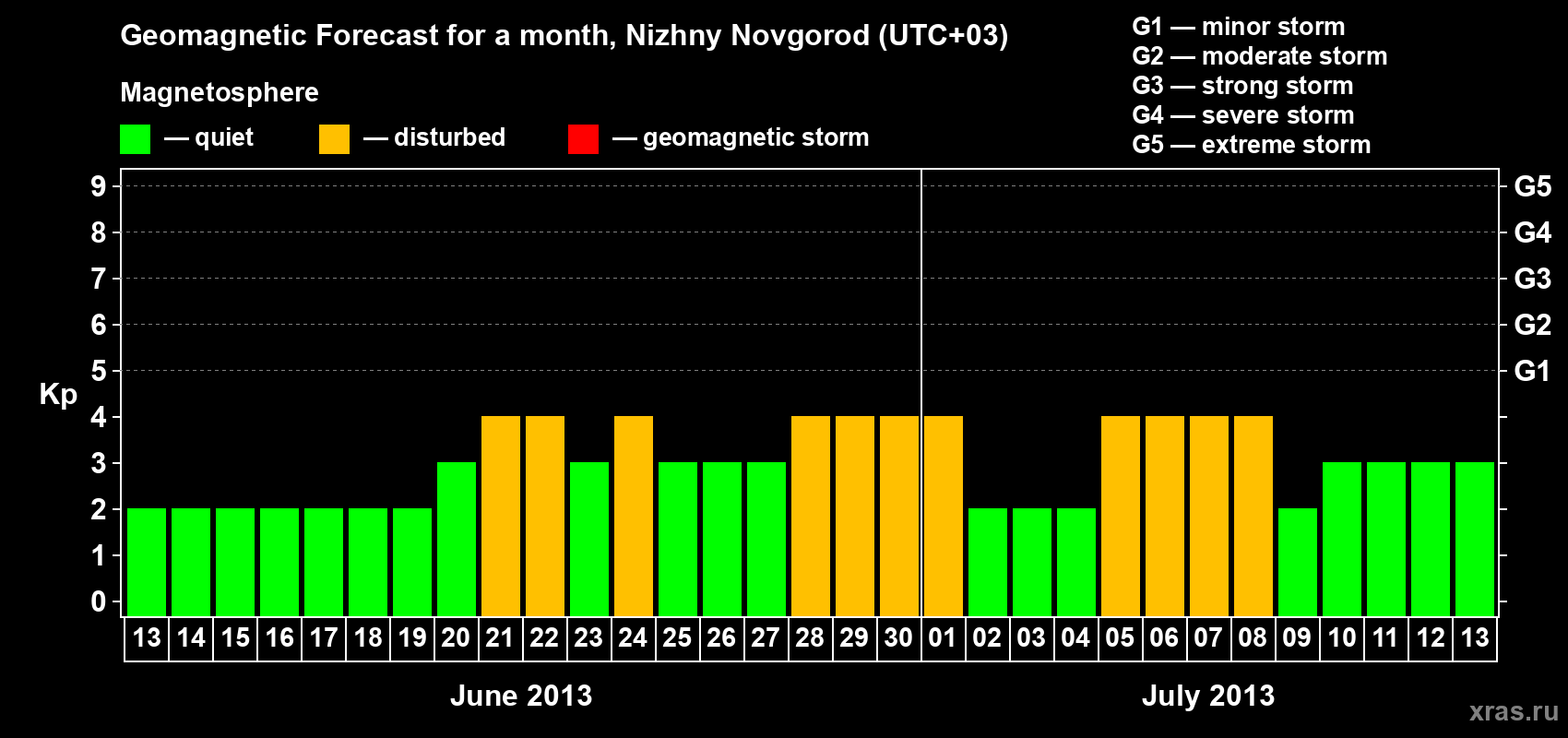Forecast of the daily maximal value of geomagnetic index&nbsp;Kp for <b>1 month</b> (31 days) <b>from Jun 13, 2013 to Jul 13, 2013</b>