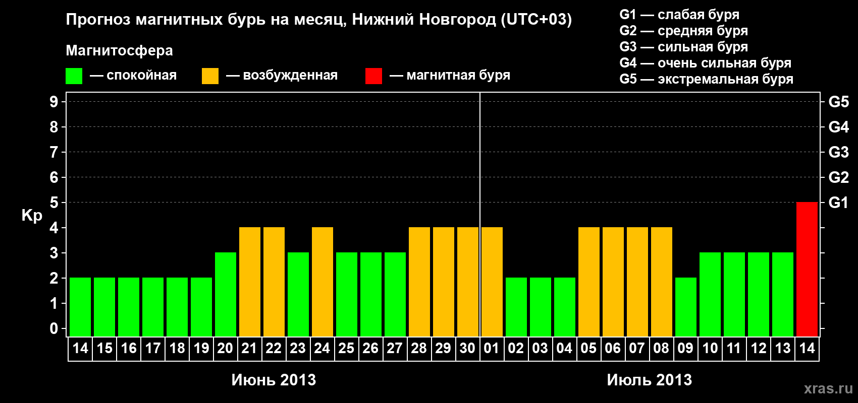 Прогноз максимального суточного геомагнитного индекса&nbsp;Kp на <b>1 месяц</b> (31 день) <b>с 14 июня по 14 июля 2013 г</b>
