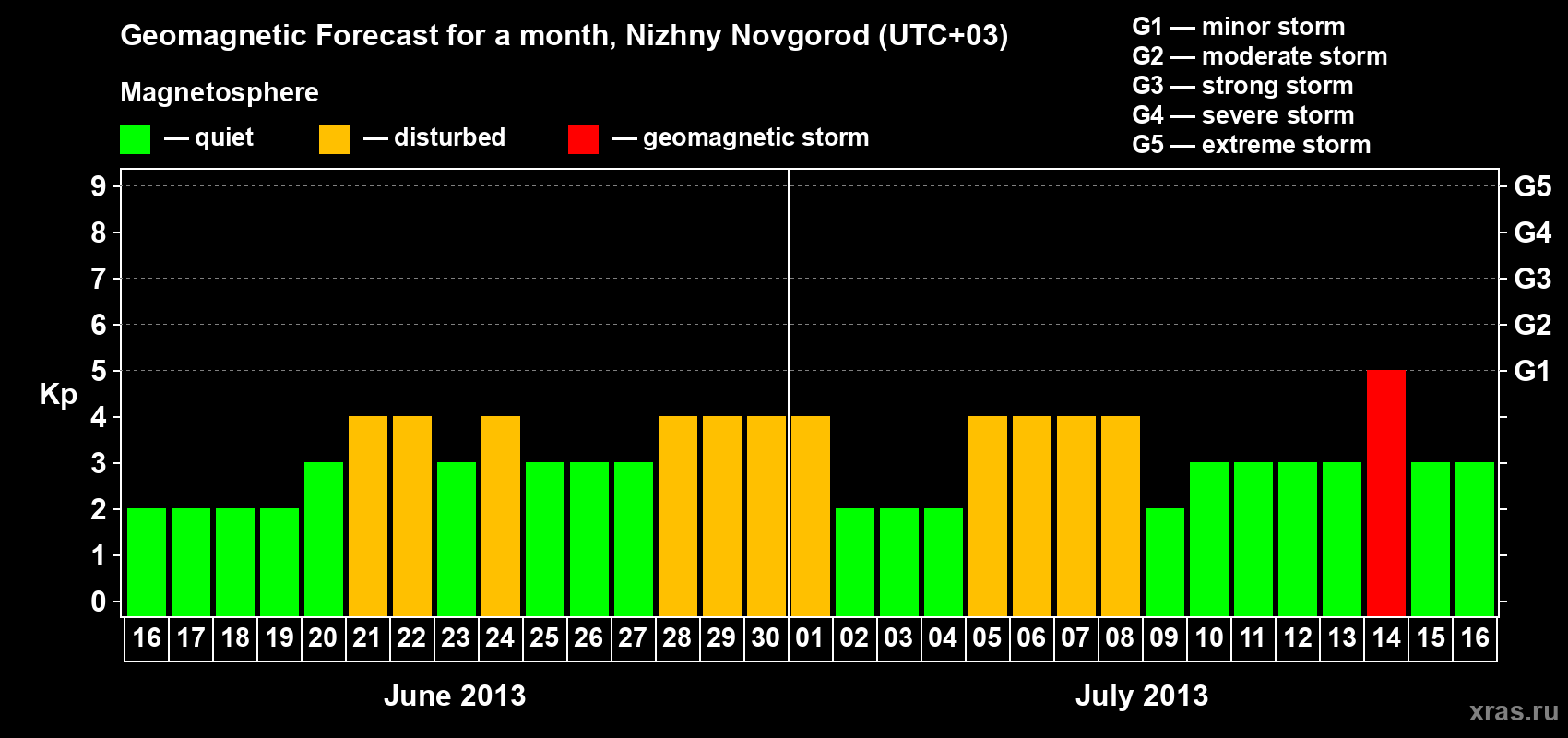 Forecast of the daily maximal value of geomagnetic index&nbsp;Kp for <b>1 month</b> (31 days) <b>from Jun 16, 2013 to Jul 16, 2013</b>