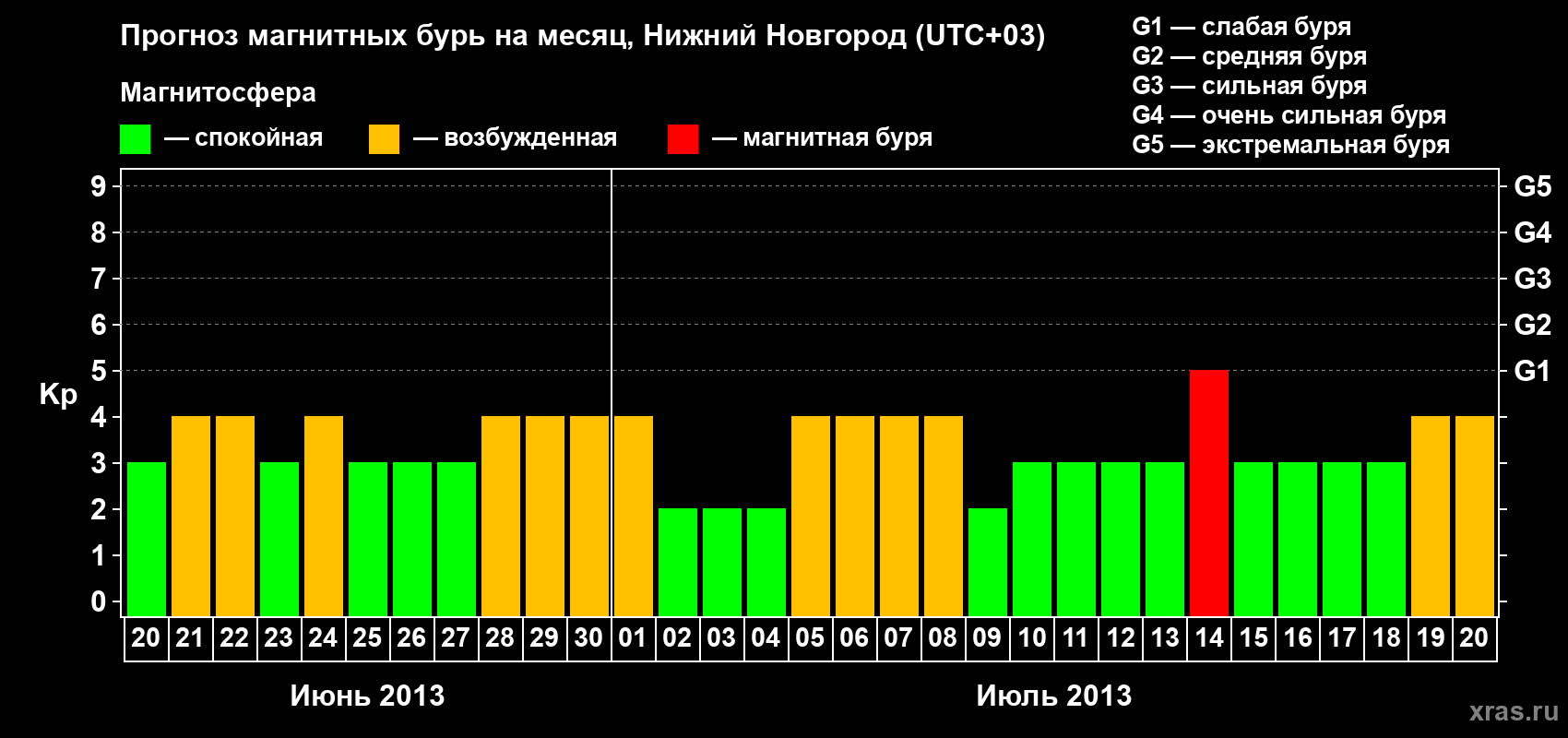 Прогноз максимального суточного геомагнитного индекса&nbsp;Kp на <b>1 месяц</b> (31 день) <b>с 20 июня по 20 июля 2013 г</b>