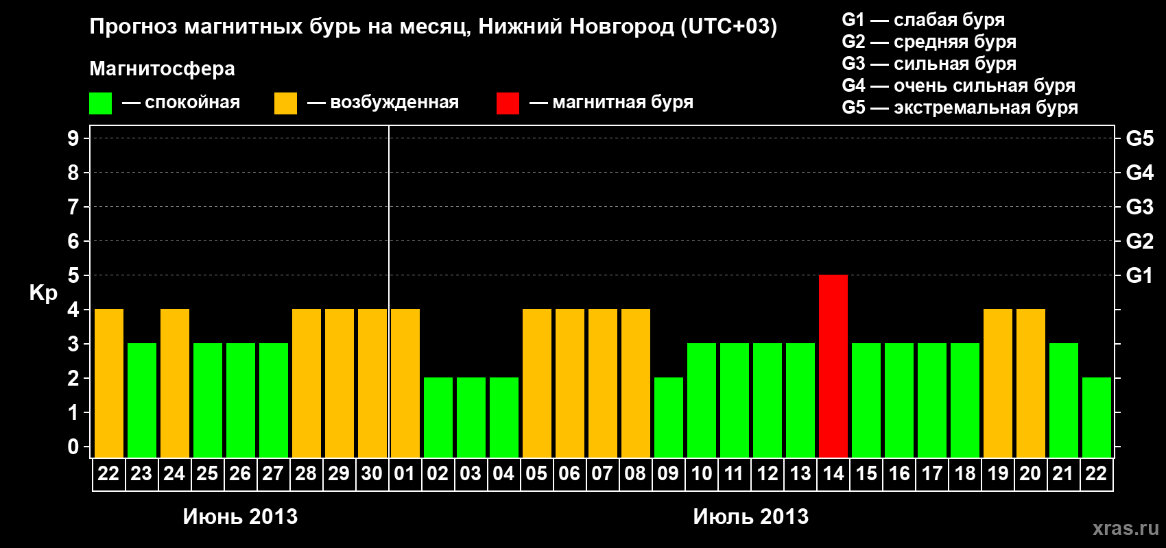 Прогноз максимального суточного геомагнитного индекса&nbsp;Kp на <b>1 месяц</b> (31 день) <b>с 22 июня по 22 июля 2013 г</b>