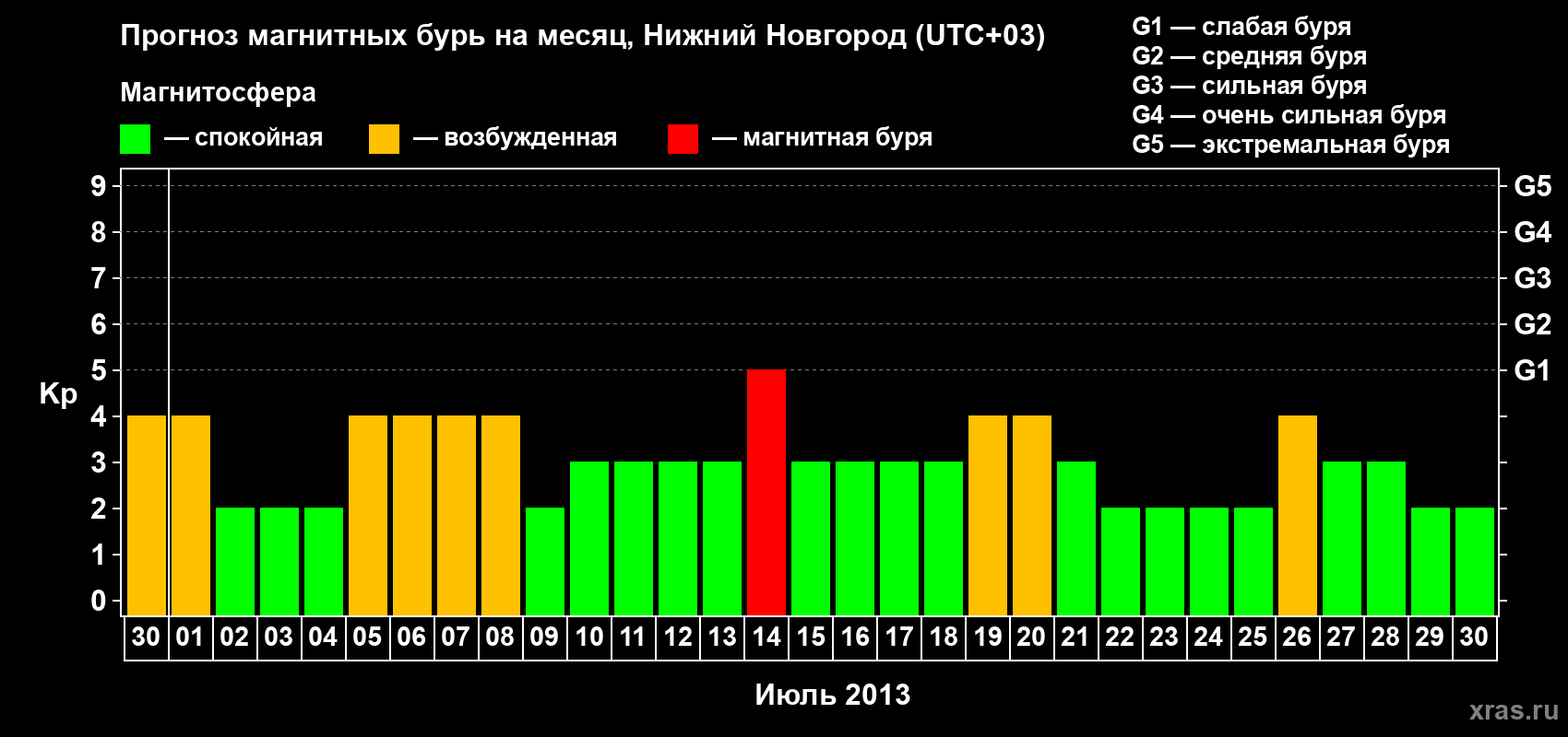Прогноз максимального суточного геомагнитного индекса&nbsp;Kp на <b>1 месяц</b> (31 день) <b>с 30 июня по 30 июля 2013 г</b>