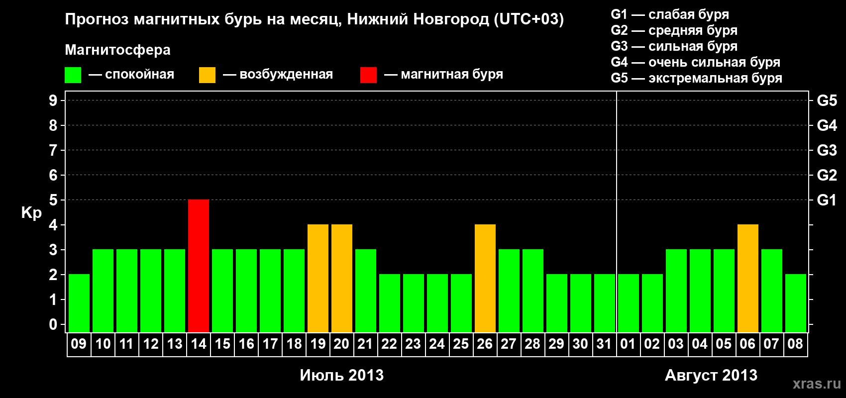 Прогноз максимального суточного геомагнитного индекса&nbsp;Kp на <b>1 месяц</b> (31 день) <b>с 09 июля по 08 августа 2013 г</b>