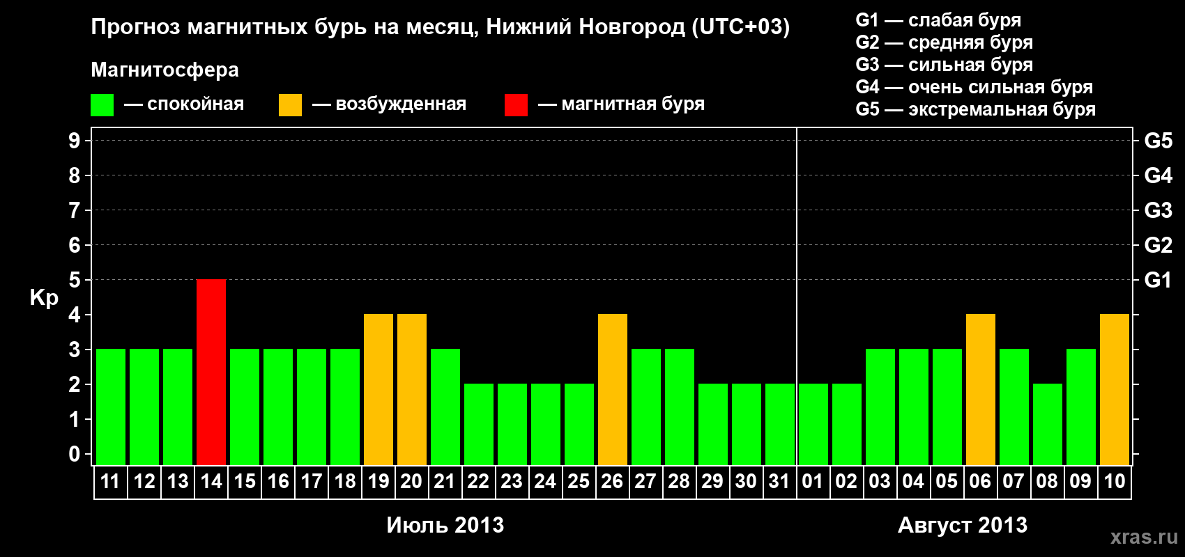 Прогноз максимального суточного геомагнитного индекса Kp на <b>1 месяц</b> (31 день) <b>с 11 июля по 10 августа 2013 г</b>