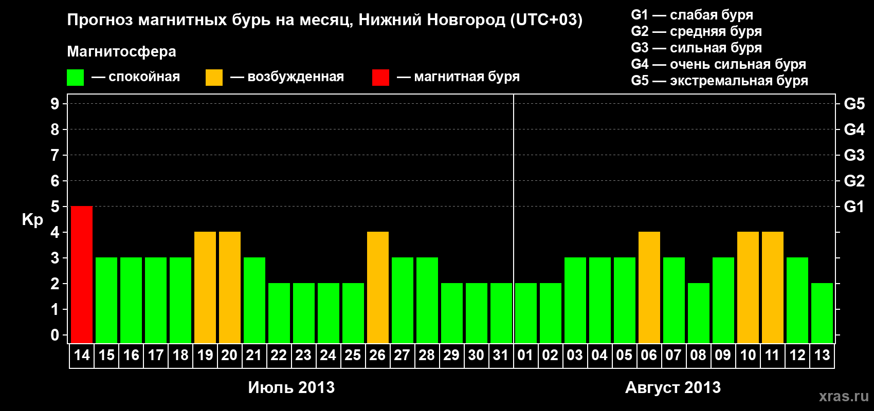Прогноз максимального суточного геомагнитного индекса Kp на <b>1 месяц</b> (31 день) <b>с 14 июля по 13 августа 2013 г</b>