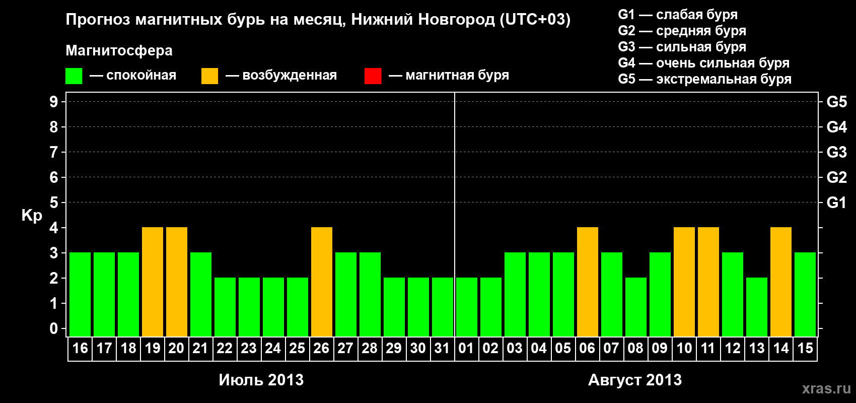 Прогноз максимального суточного геомагнитного индекса&nbsp;Kp на <b>1 месяц</b> (31 день) <b>с 16 июля по 15 августа 2013 г</b>