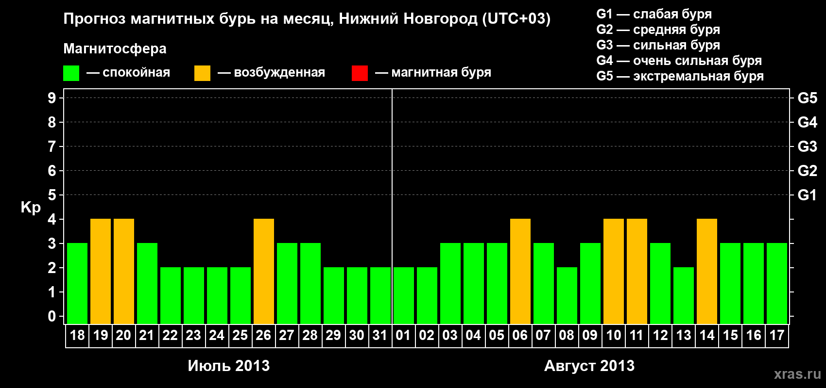 Прогноз максимального суточного геомагнитного индекса Kp на <b>1 месяц</b> (31 день) <b>с 18 июля по 17 августа 2013 г</b>