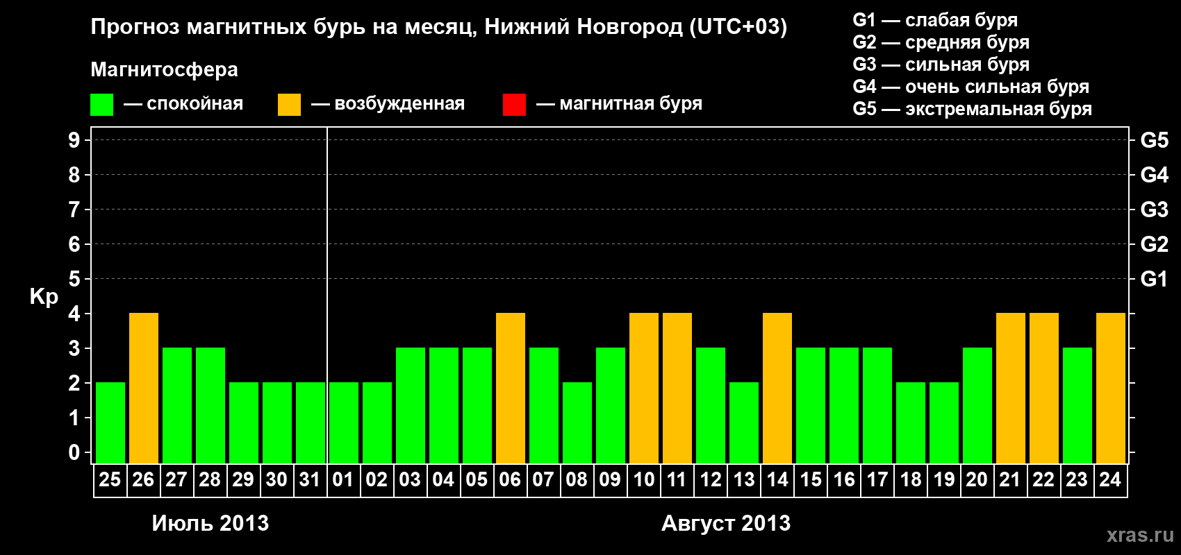 Прогноз максимального суточного геомагнитного индекса Kp на <b>1 месяц</b> (31 день) <b>с 25 июля по 24 августа 2013 г</b>