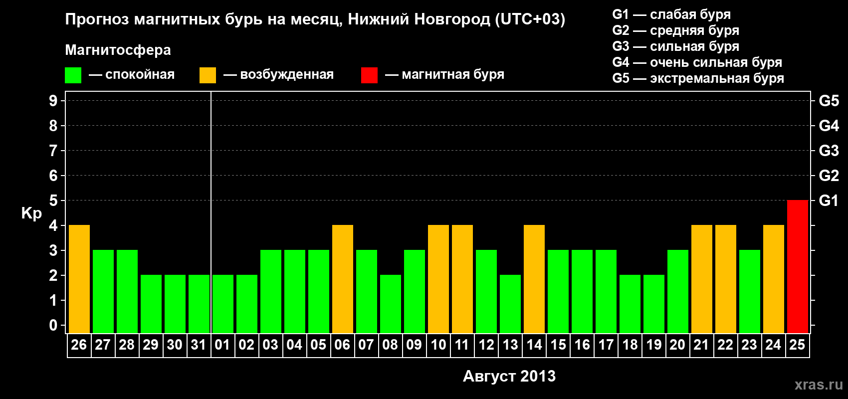 Прогноз максимального суточного геомагнитного индекса Kp на <b>1 месяц</b> (31 день) <b>с 26 июля по 25 августа 2013 г</b>