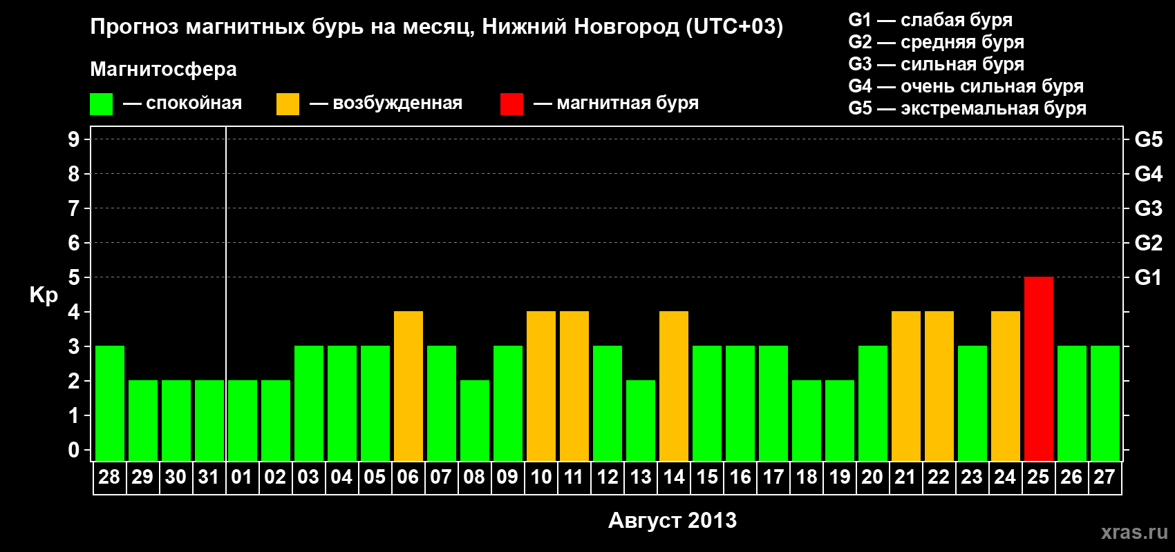 Прогноз максимального суточного геомагнитного индекса&nbsp;Kp на <b>1 месяц</b> (31 день) <b>с 28 июля по 27 августа 2013 г</b>