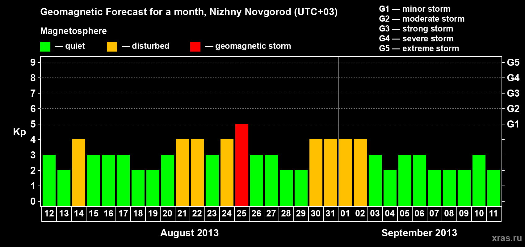 Forecast of the daily maximal value of geomagnetic index&nbsp;Kp for <b>1 month</b> (31 days) <b>from Aug 12, 2013 to Sep 11, 2013</b>