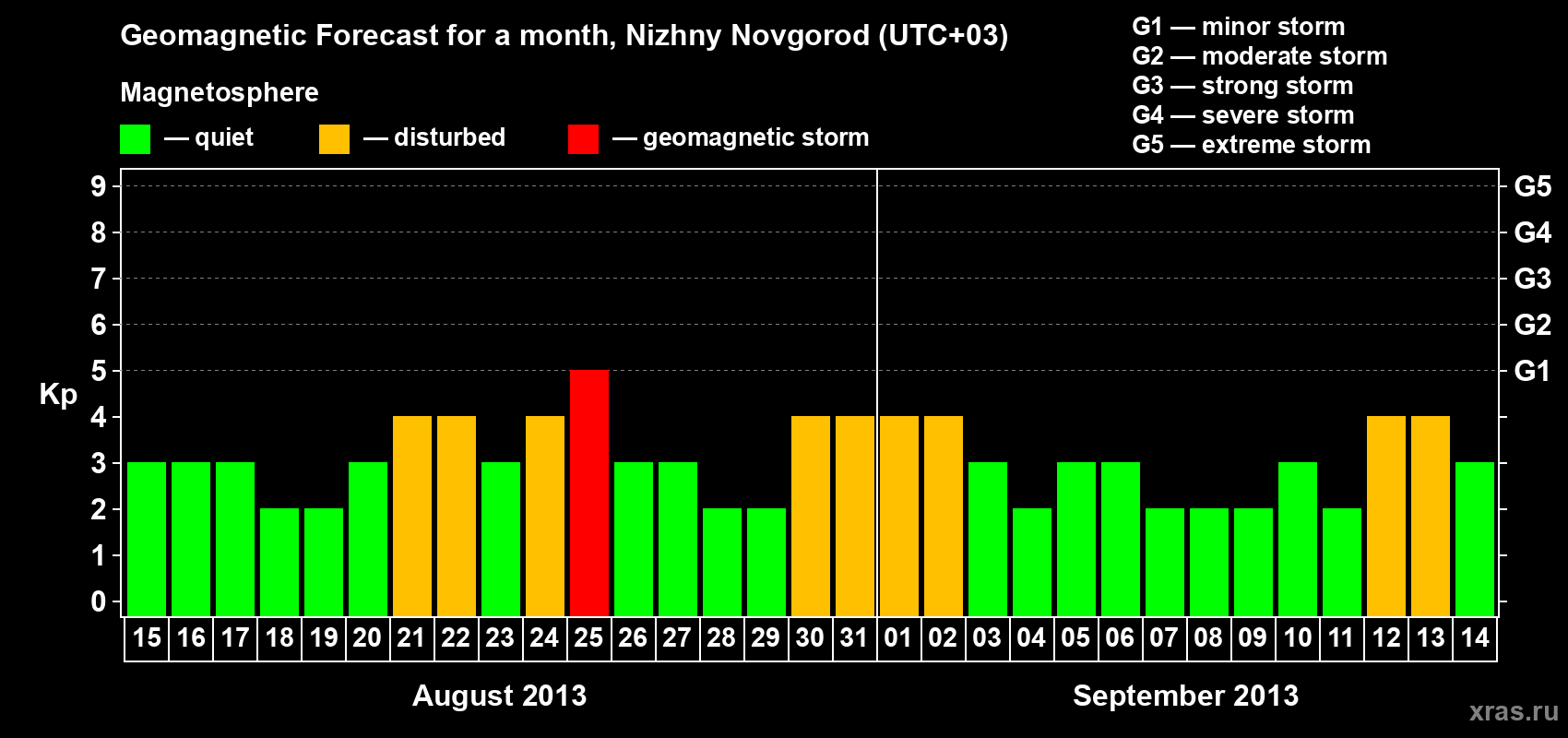 Forecast of the daily maximal value of geomagnetic index&nbsp;Kp for <b>1 month</b> (31 days) <b>from Aug 15, 2013 to Sep 14, 2013</b>