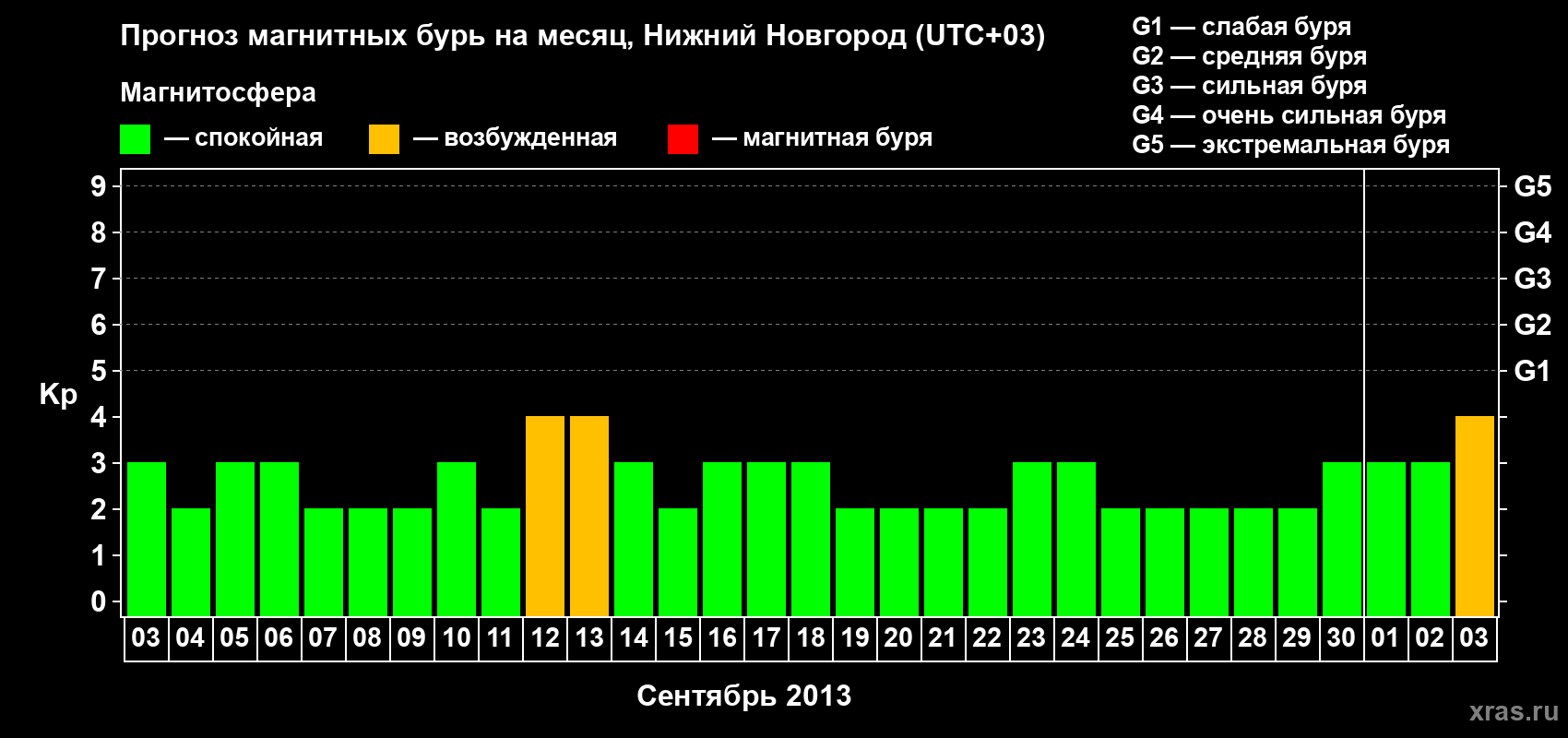 Прогноз максимального суточного геомагнитного индекса&nbsp;Kp на <b>1 месяц</b> (31 день) <b>с 03 сентября по 03 октября 2013 г</b>