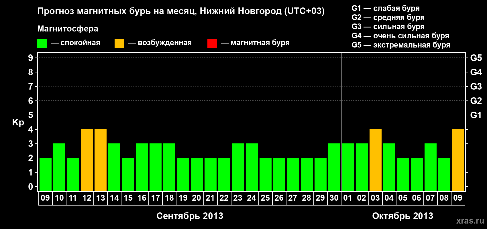 Прогноз максимального суточного геомагнитного индекса&nbsp;Kp на <b>1 месяц</b> (31 день) <b>с 09 сентября по 09 октября 2013 г</b>