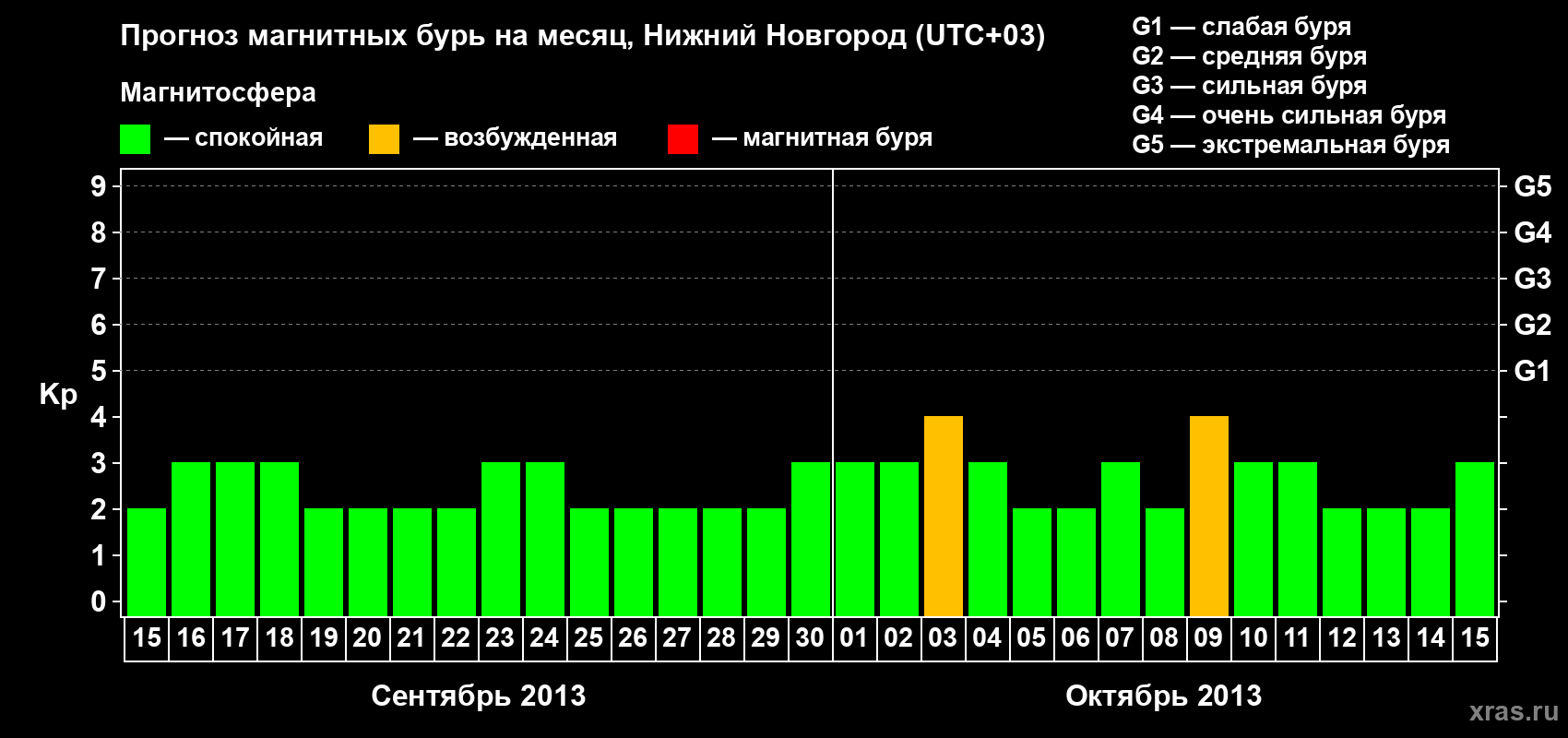Прогноз максимального суточного геомагнитного индекса&nbsp;Kp на <b>1 месяц</b> (31 день) <b>с 15 сентября по 15 октября 2013 г</b>
