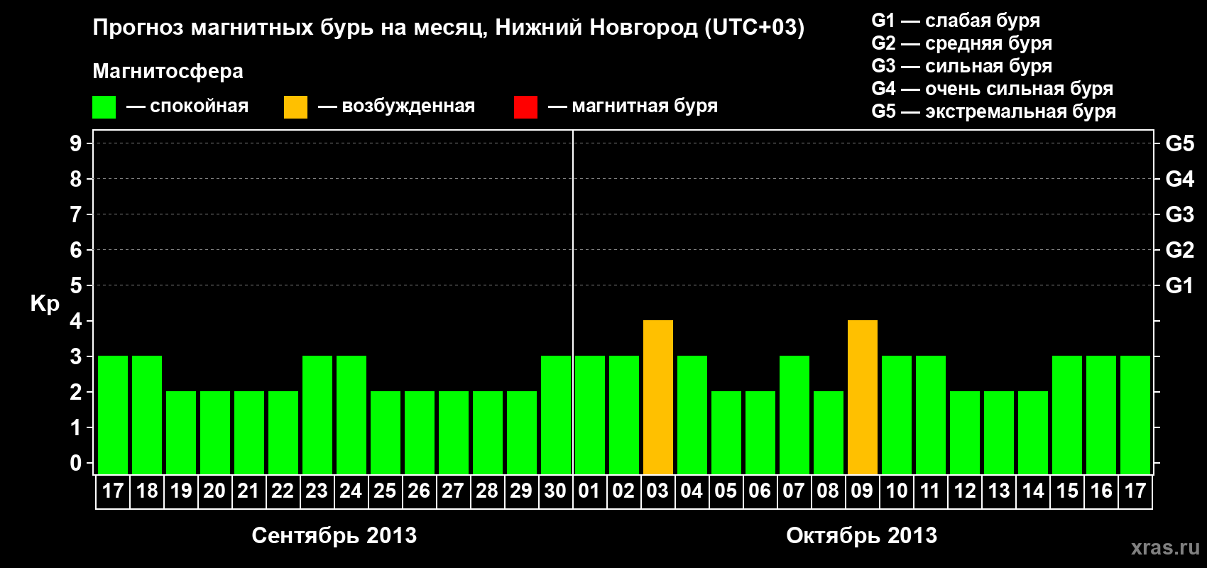 Прогноз максимального суточного геомагнитного индекса Kp на <b>1 месяц</b> (31 день) <b>с 17 сентября по 17 октября 2013 г</b>