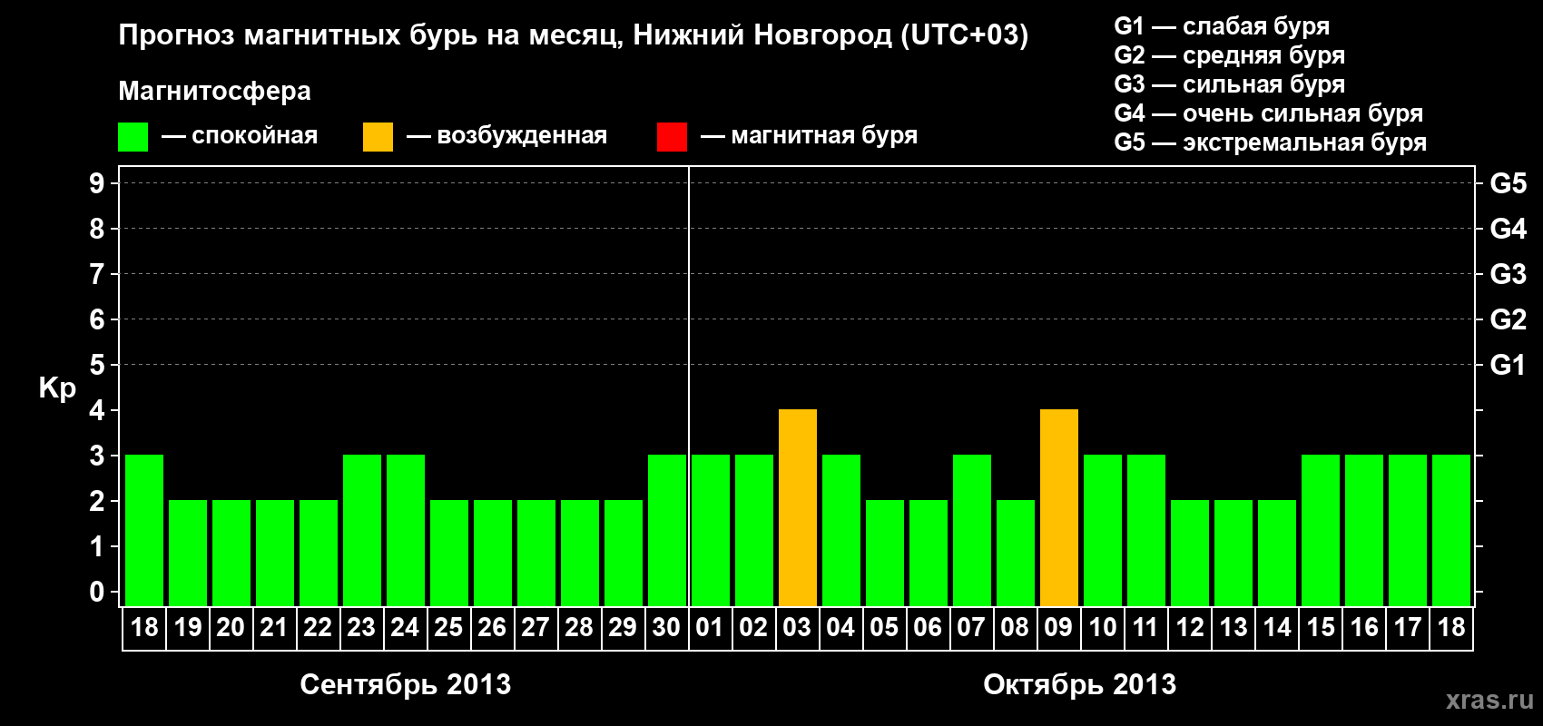 Прогноз максимального суточного геомагнитного индекса&nbsp;Kp на <b>1 месяц</b> (31 день) <b>с 18 сентября по 18 октября 2013 г</b>