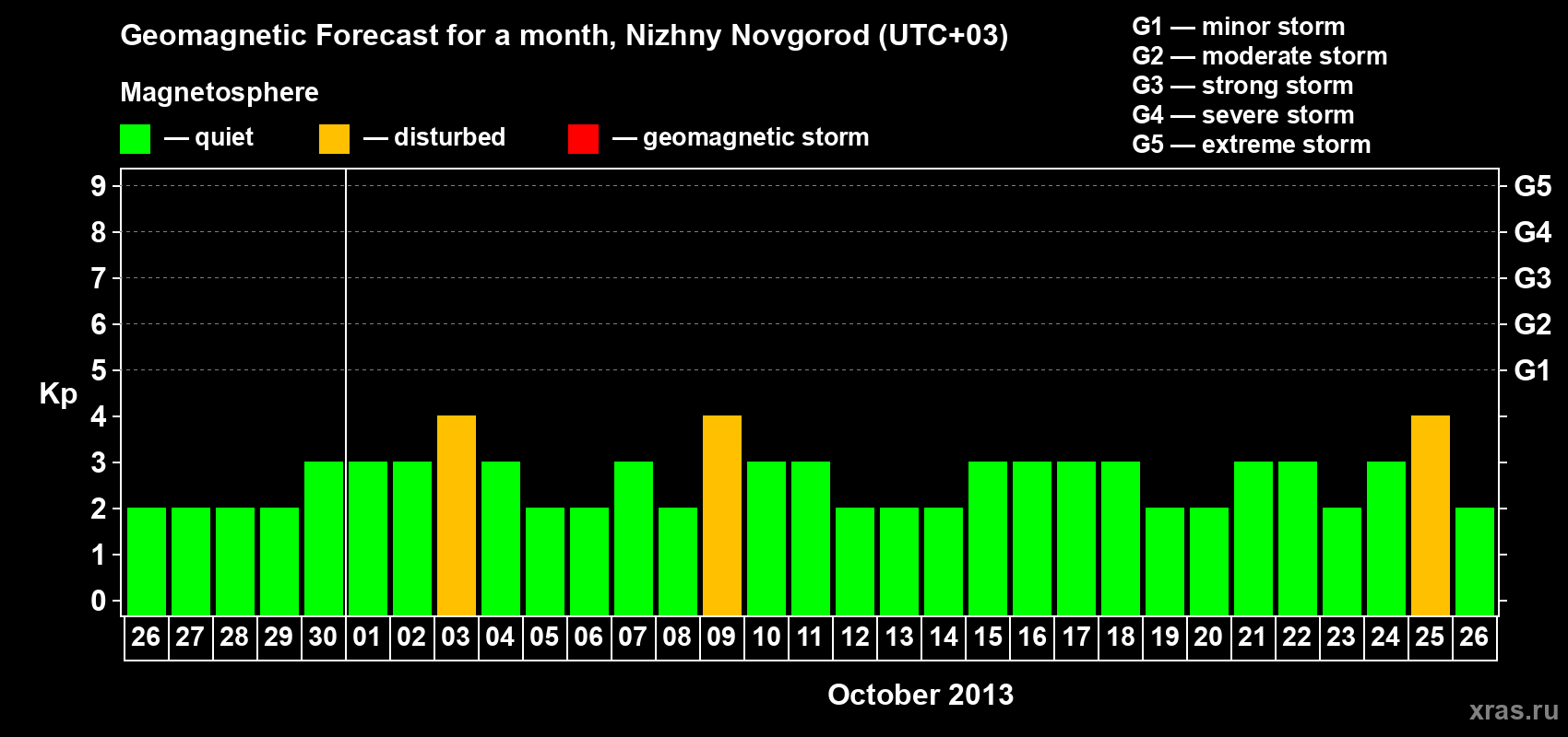Forecast of the daily maximal value of geomagnetic index&nbsp;Kp for <b>1 month</b> (31 days) <b>from Sep 26, 2013 to Oct 26, 2013</b>
