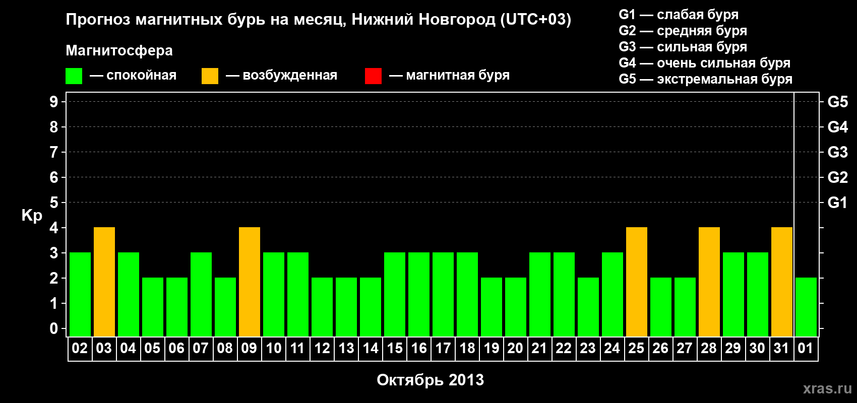 Прогноз максимального суточного геомагнитного индекса&nbsp;Kp на <b>1 месяц</b> (31 день) <b>с 02 октября по 01 ноября 2013 г</b>