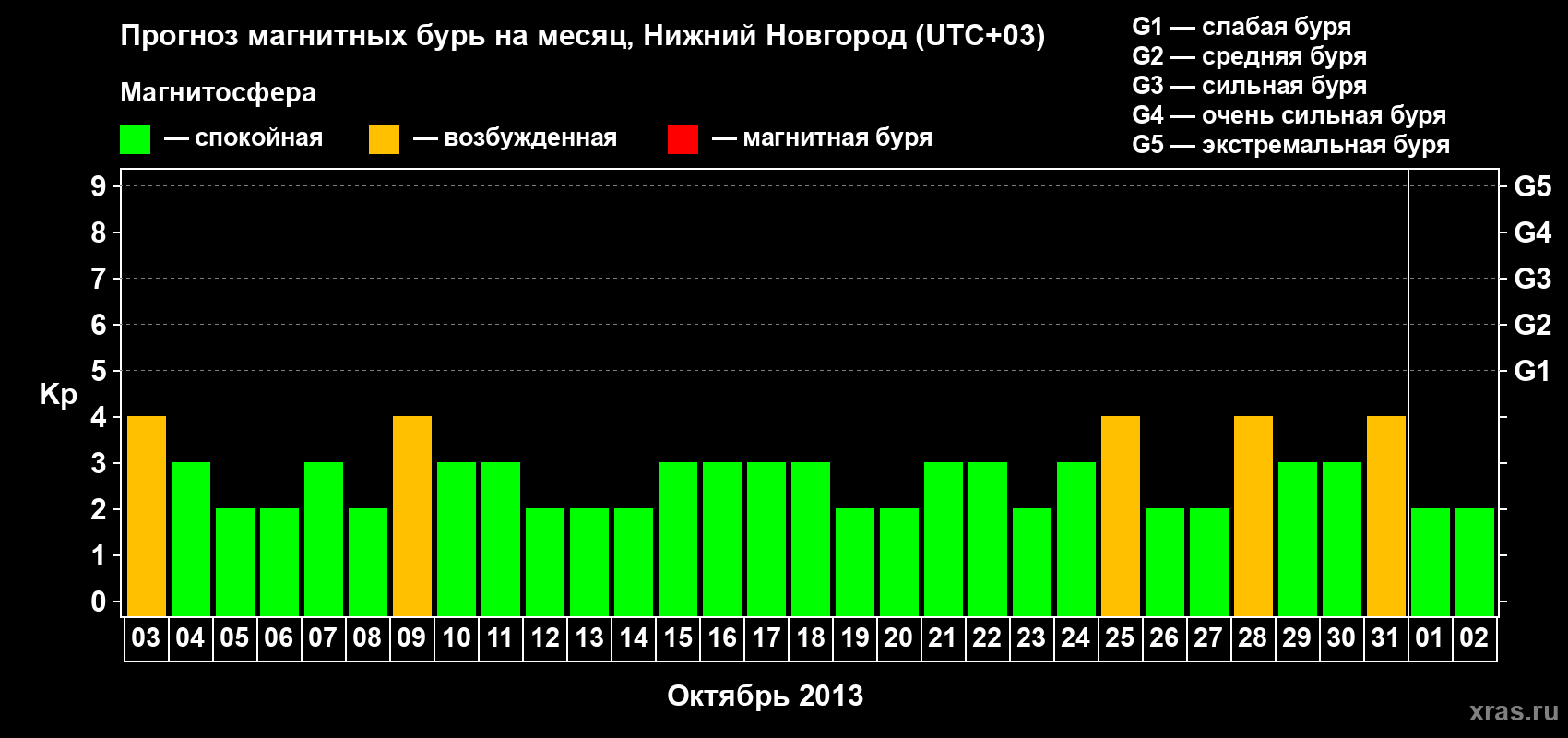 Прогноз максимального суточного геомагнитного индекса&nbsp;Kp на <b>1 месяц</b> (31 день) <b>с 03 октября по 02 ноября 2013 г</b>