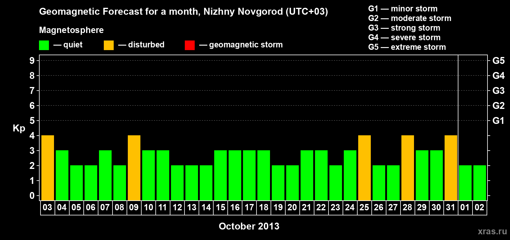 Forecast of the daily maximal value of geomagnetic index Kp for <b>1 month</b> (31 days) <b>from Oct 03, 2013 to Nov 02, 2013</b>
