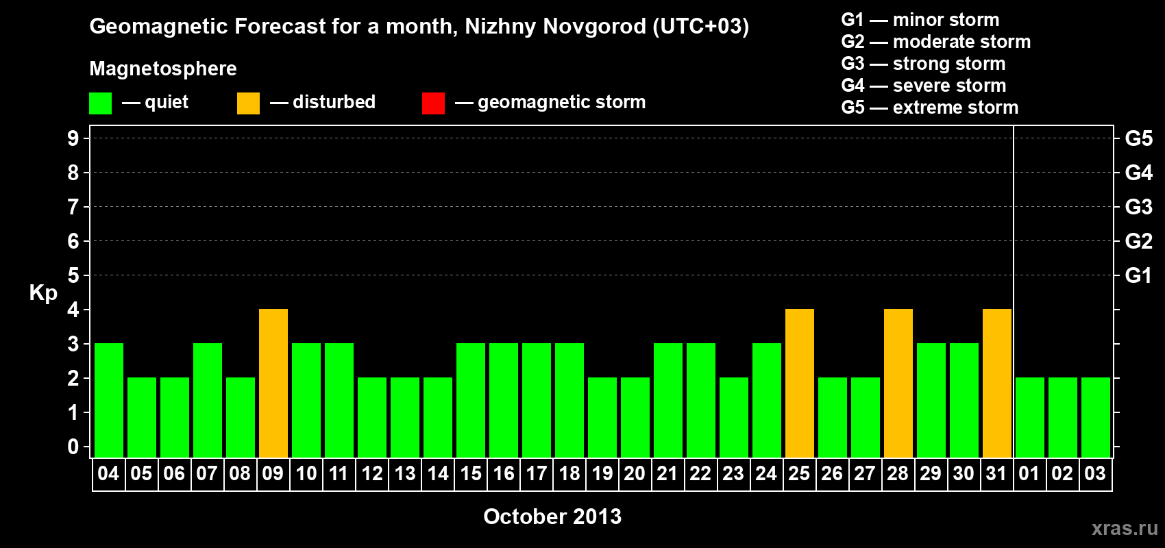 Forecast of the daily maximal value of geomagnetic index Kp for <b>1 month</b> (31 days) <b>from Oct 04, 2013 to Nov 03, 2013</b>