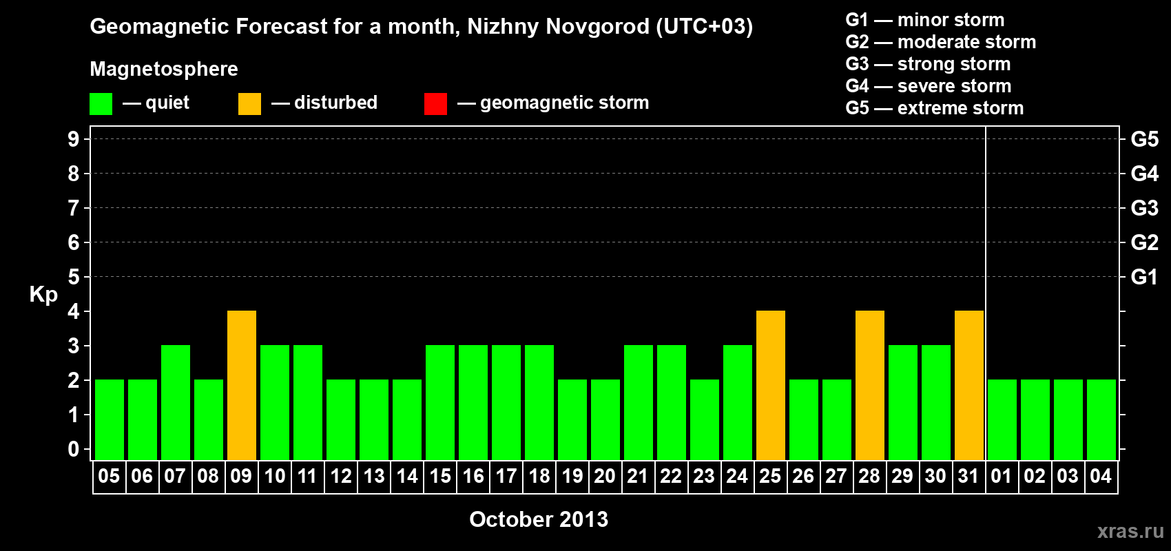 Forecast of the daily maximal value of geomagnetic index Kp for <b>1 month</b> (31 days) <b>from Oct 05, 2013 to Nov 04, 2013</b>