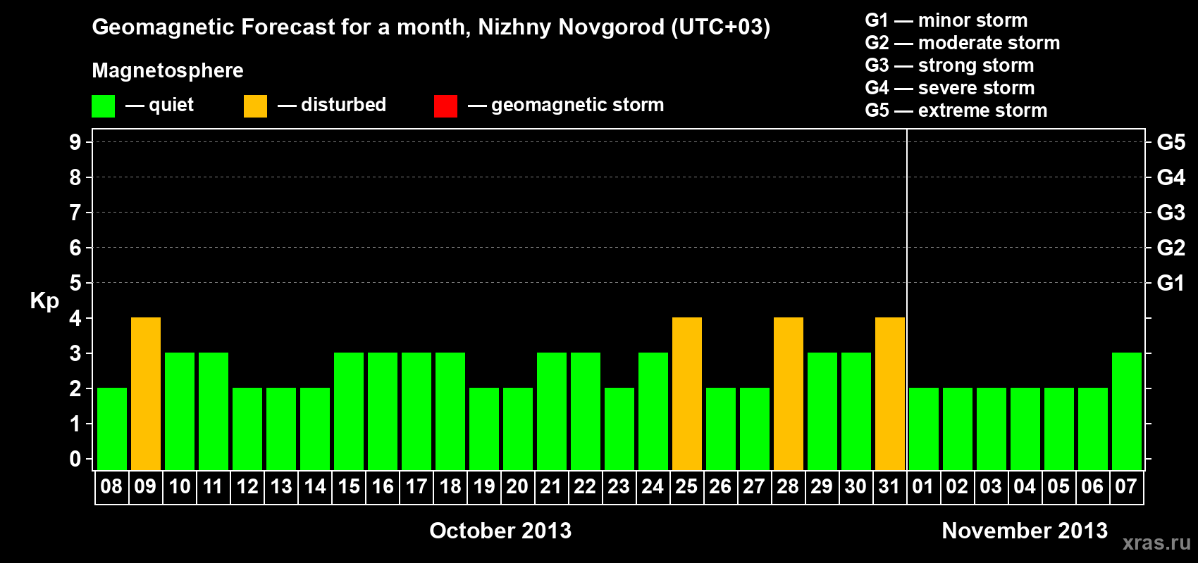 Forecast of the daily maximal value of geomagnetic index&nbsp;Kp for <b>1 month</b> (31 days) <b>from Oct 08, 2013 to Nov 07, 2013</b>
