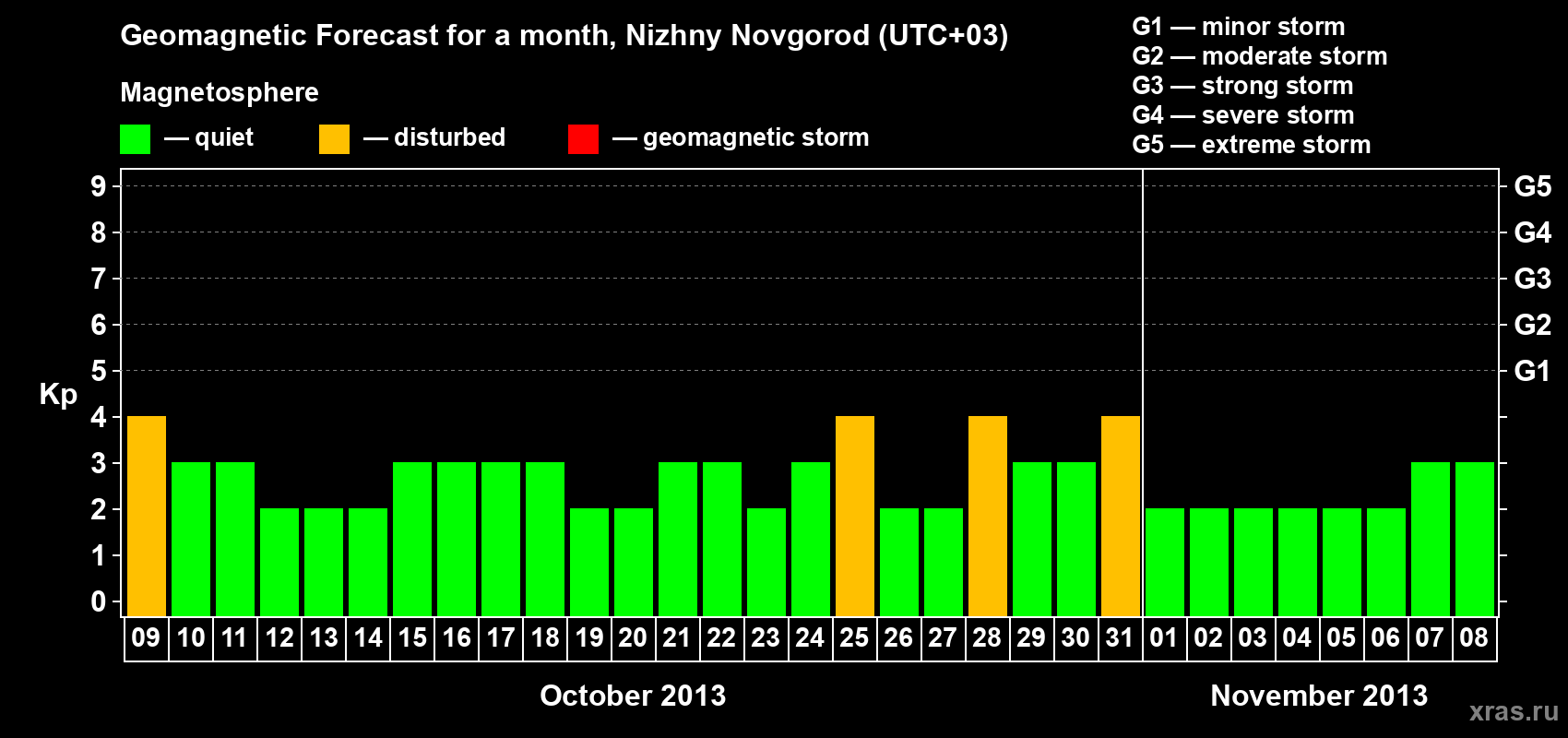 Forecast of the daily maximal value of geomagnetic index Kp for <b>1 month</b> (31 days) <b>from Oct 09, 2013 to Nov 08, 2013</b>