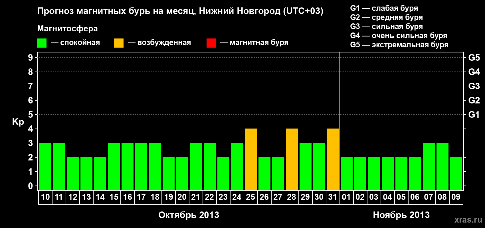 Прогноз максимального суточного геомагнитного индекса Kp на <b>1 месяц</b> (31 день) <b>с 10 октября по 09 ноября 2013 г</b>