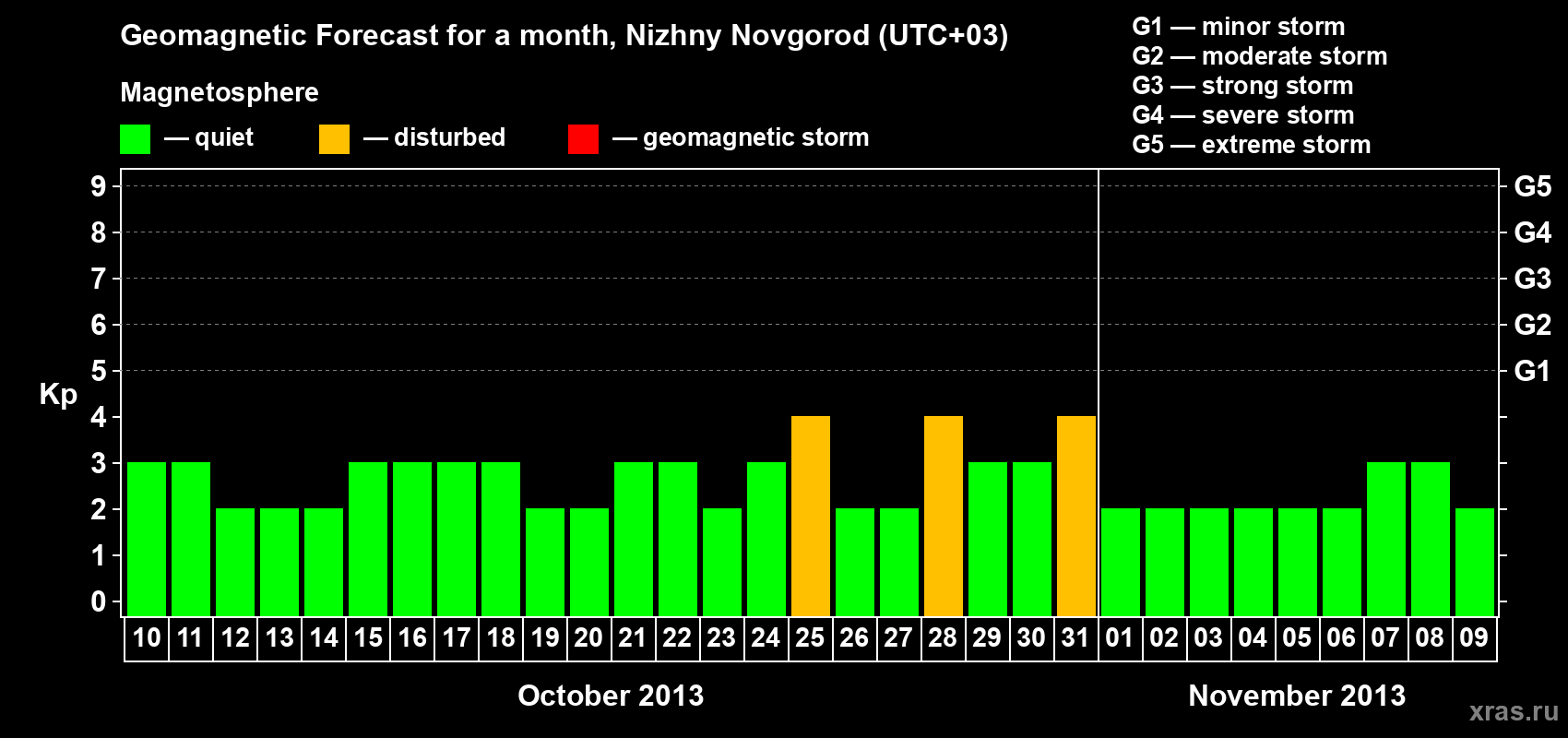 Forecast of the daily maximal value of geomagnetic index&nbsp;Kp for <b>1 month</b> (31 days) <b>from Oct 10, 2013 to Nov 09, 2013</b>