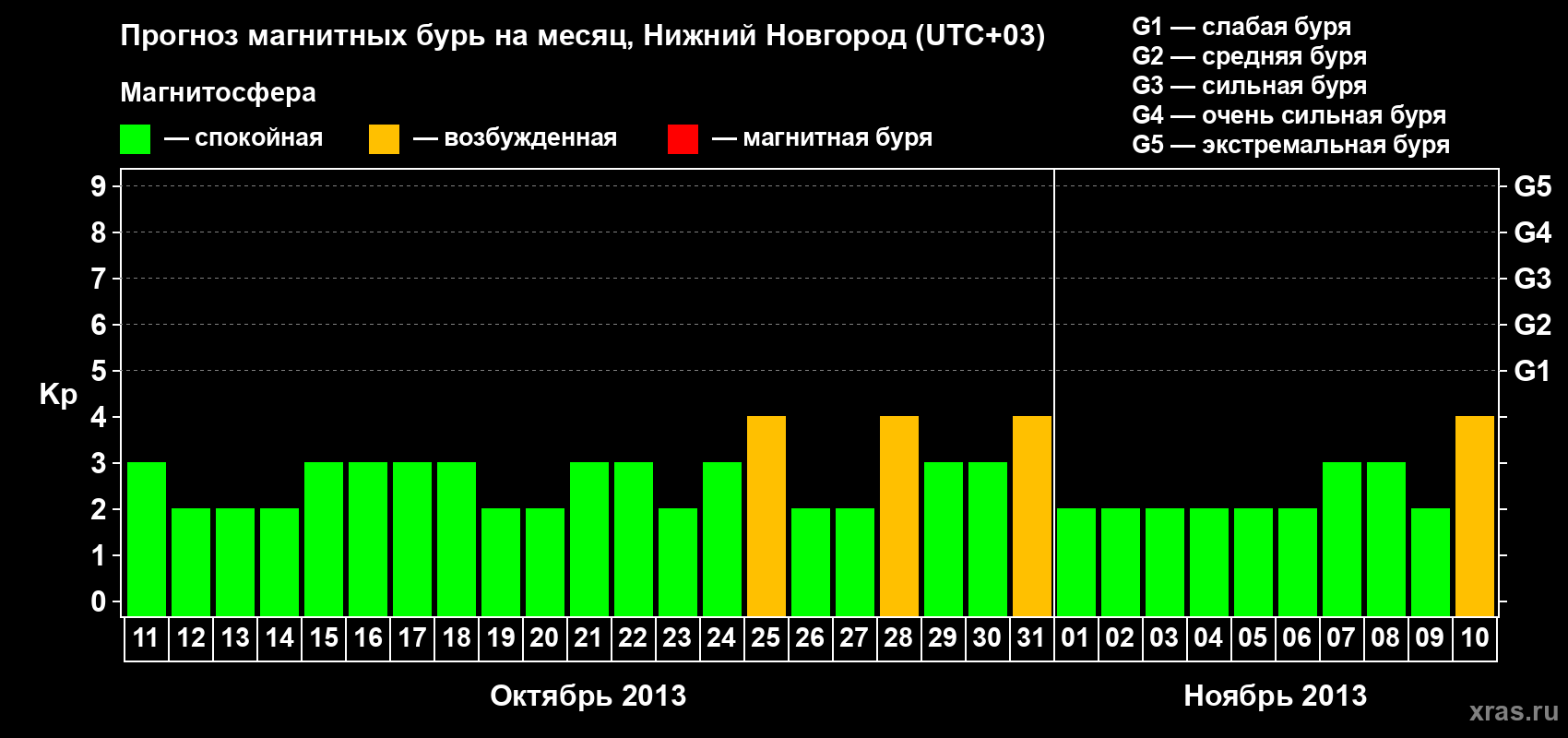 Прогноз максимального суточного геомагнитного индекса Kp на <b>1 месяц</b> (31 день) <b>с 11 октября по 10 ноября 2013 г</b>