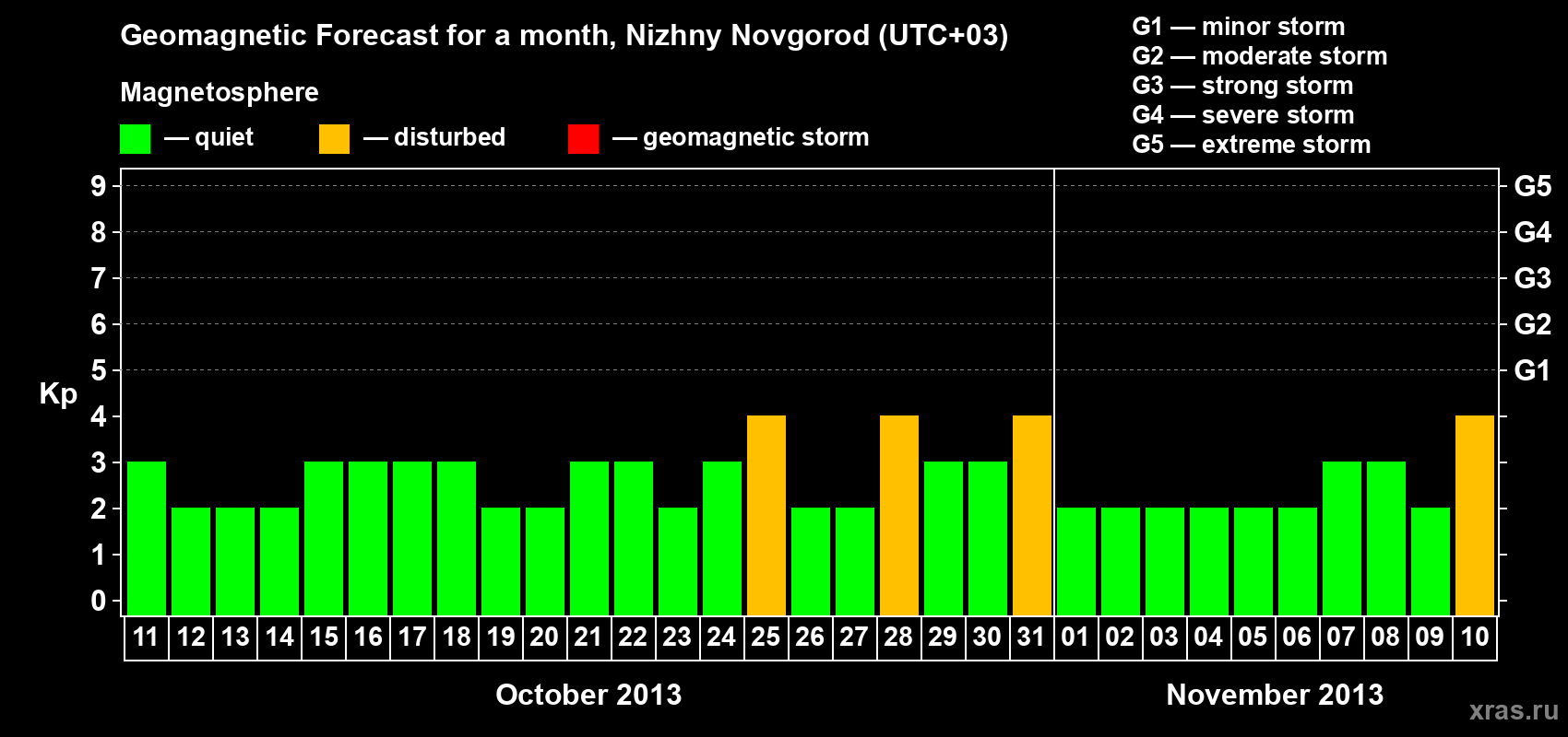 Forecast of the daily maximal value of geomagnetic index&nbsp;Kp for <b>1 month</b> (31 days) <b>from Oct 11, 2013 to Nov 10, 2013</b>