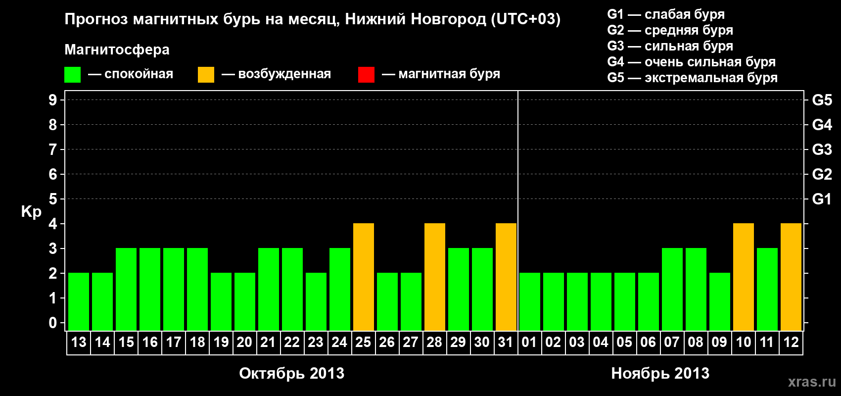 Прогноз максимального суточного геомагнитного индекса Kp на <b>1 месяц</b> (31 день) <b>с 13 октября по 12 ноября 2013 г</b>