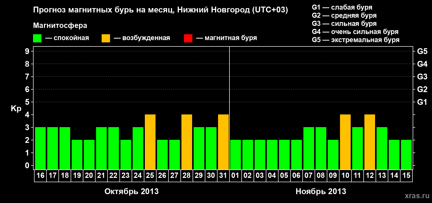 Прогноз максимального суточного геомагнитного индекса Kp на <b>1 месяц</b> (31 день) <b>с 16 октября по 15 ноября 2013 г</b>