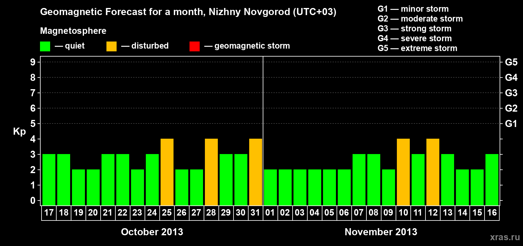 Forecast of the daily maximal value of geomagnetic index&nbsp;Kp for <b>1 month</b> (31 days) <b>from Oct 17, 2013 to Nov 16, 2013</b>