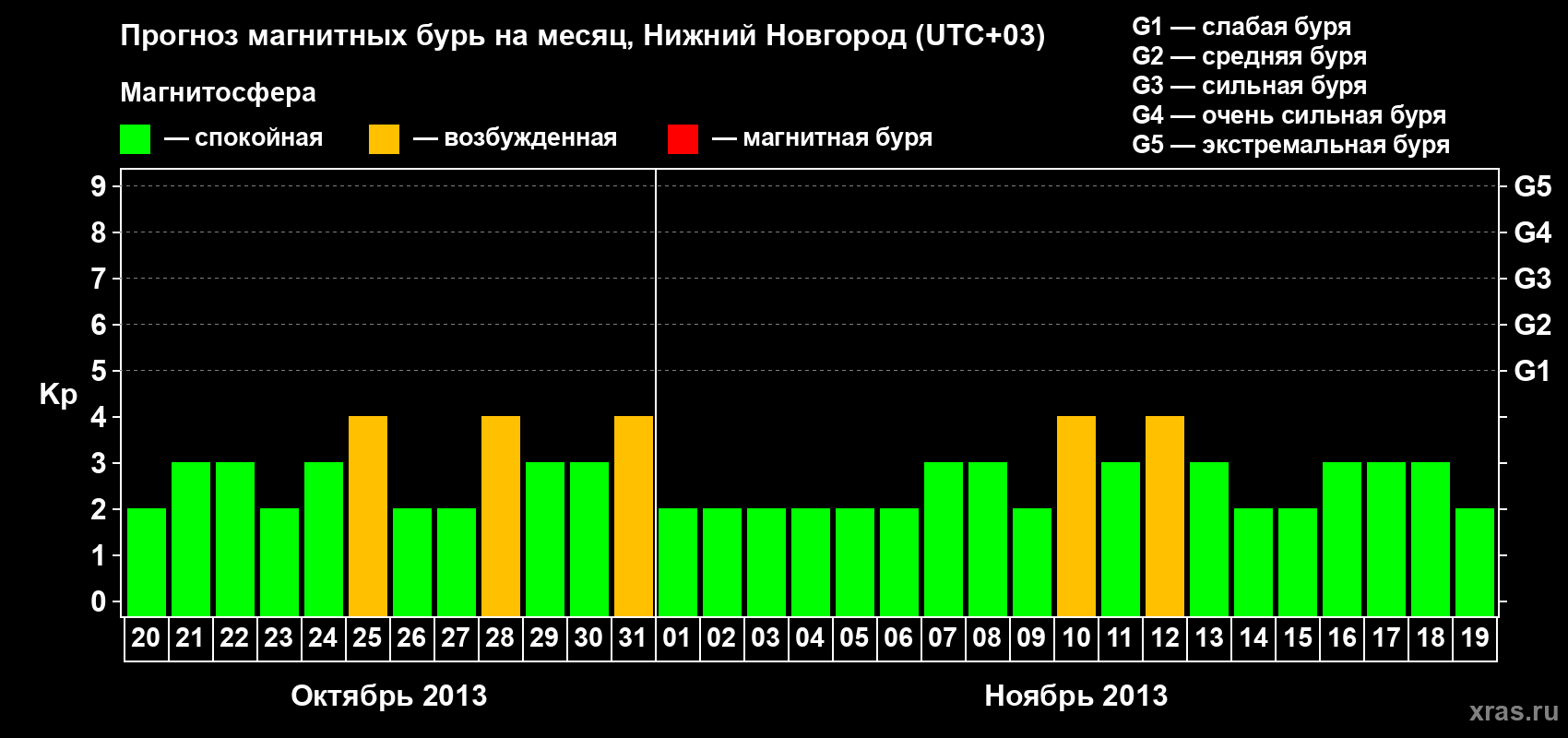 Прогноз максимального суточного геомагнитного индекса Kp на <b>1 месяц</b> (31 день) <b>с 20 октября по 19 ноября 2013 г</b>